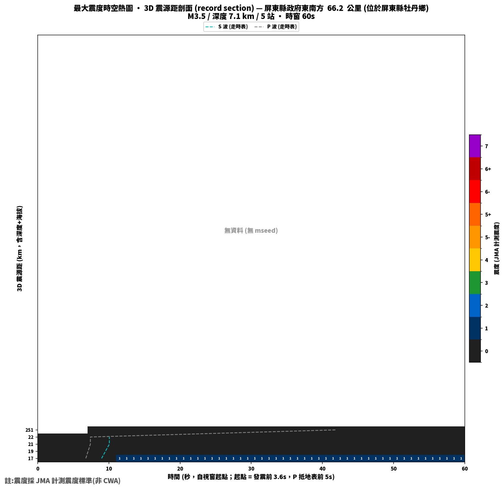 最大震度時空熱圖 • 震央距剖面（GDMS）