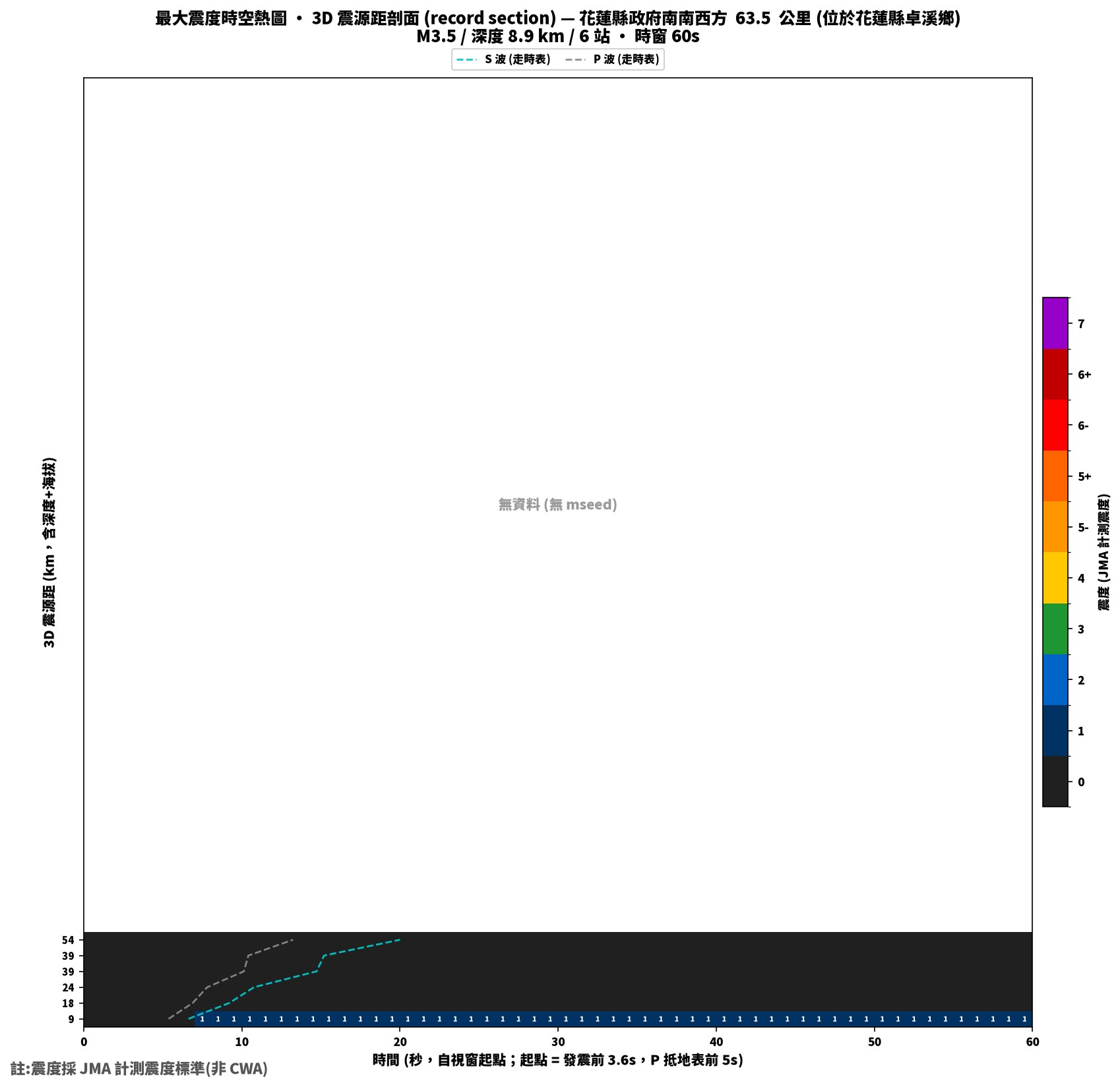 最大震度時空熱圖 • 震央距剖面（GDMS）