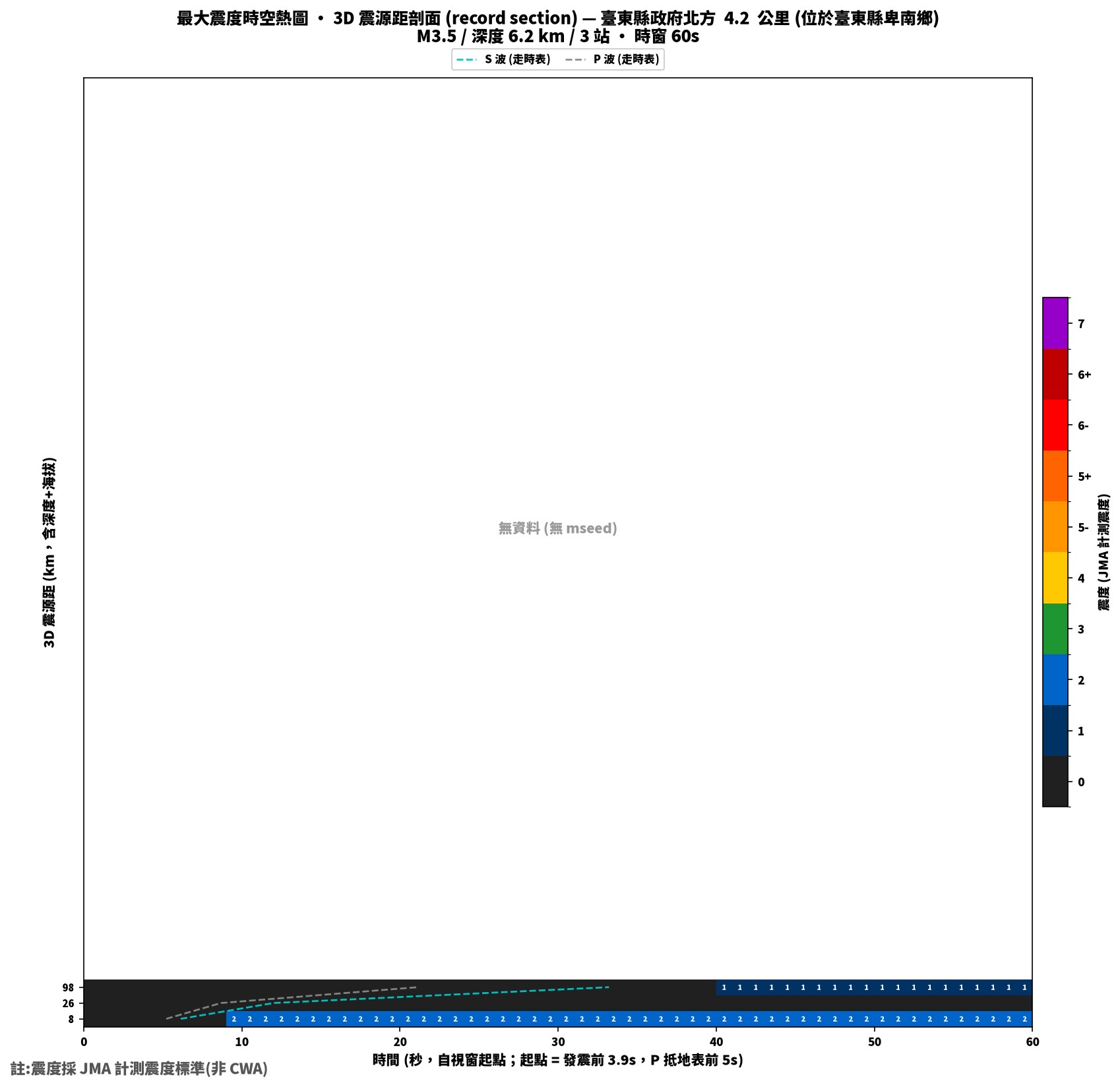 最大震度時空熱圖 • 震央距剖面（GDMS）