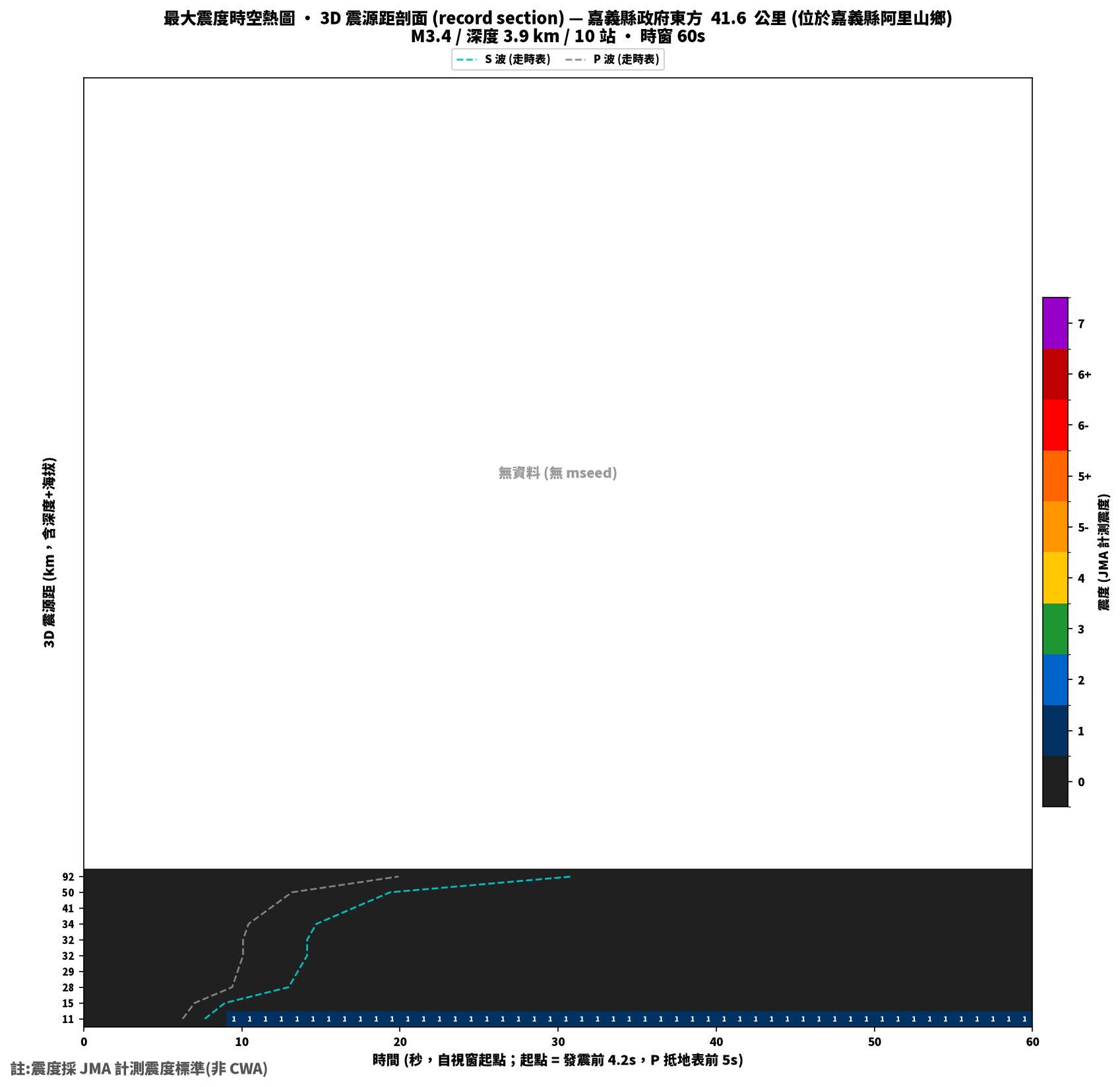最大震度時空熱圖 • 震央距剖面（GDMS）