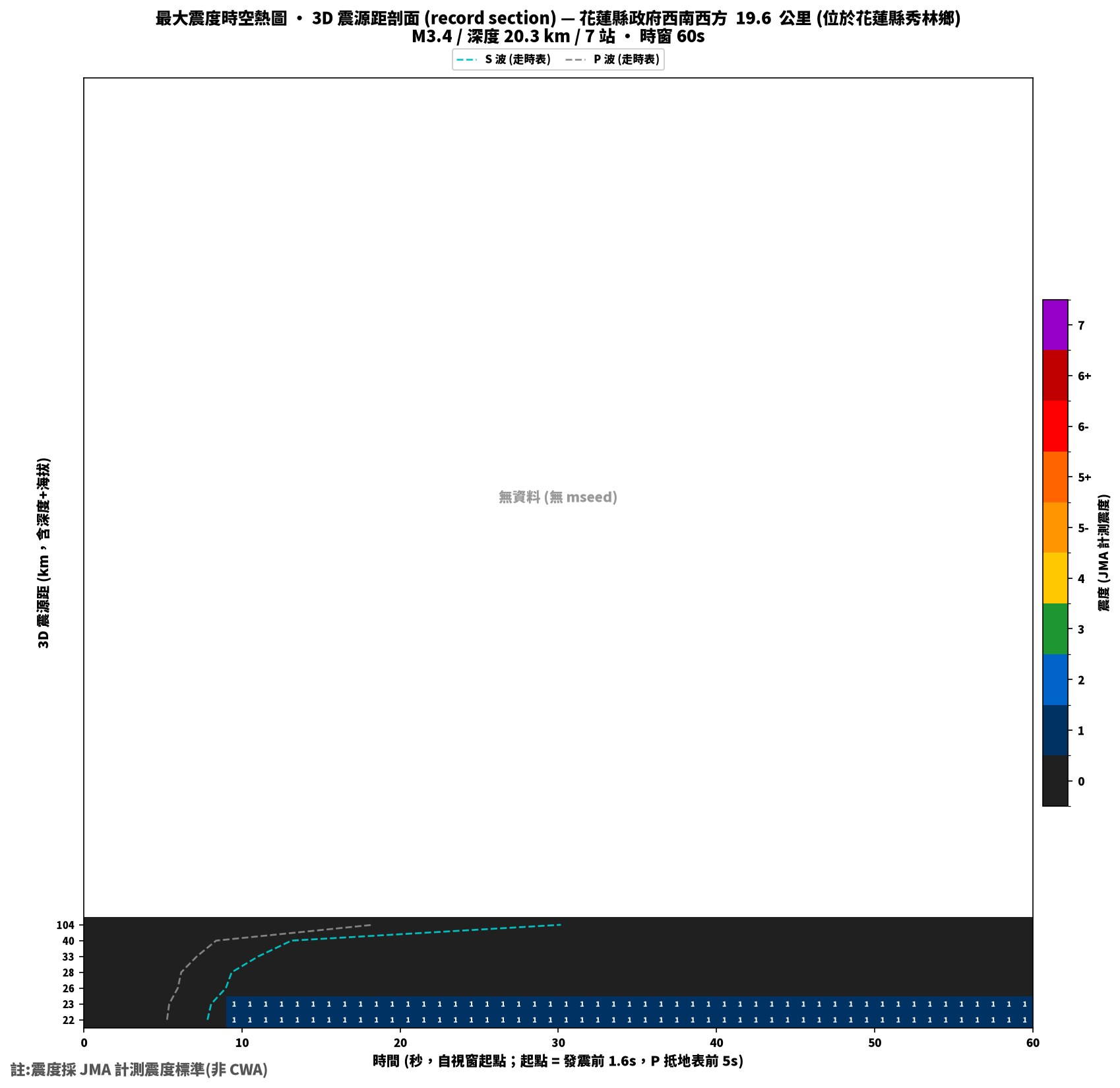 最大震度時空熱圖 • 震央距剖面（GDMS）