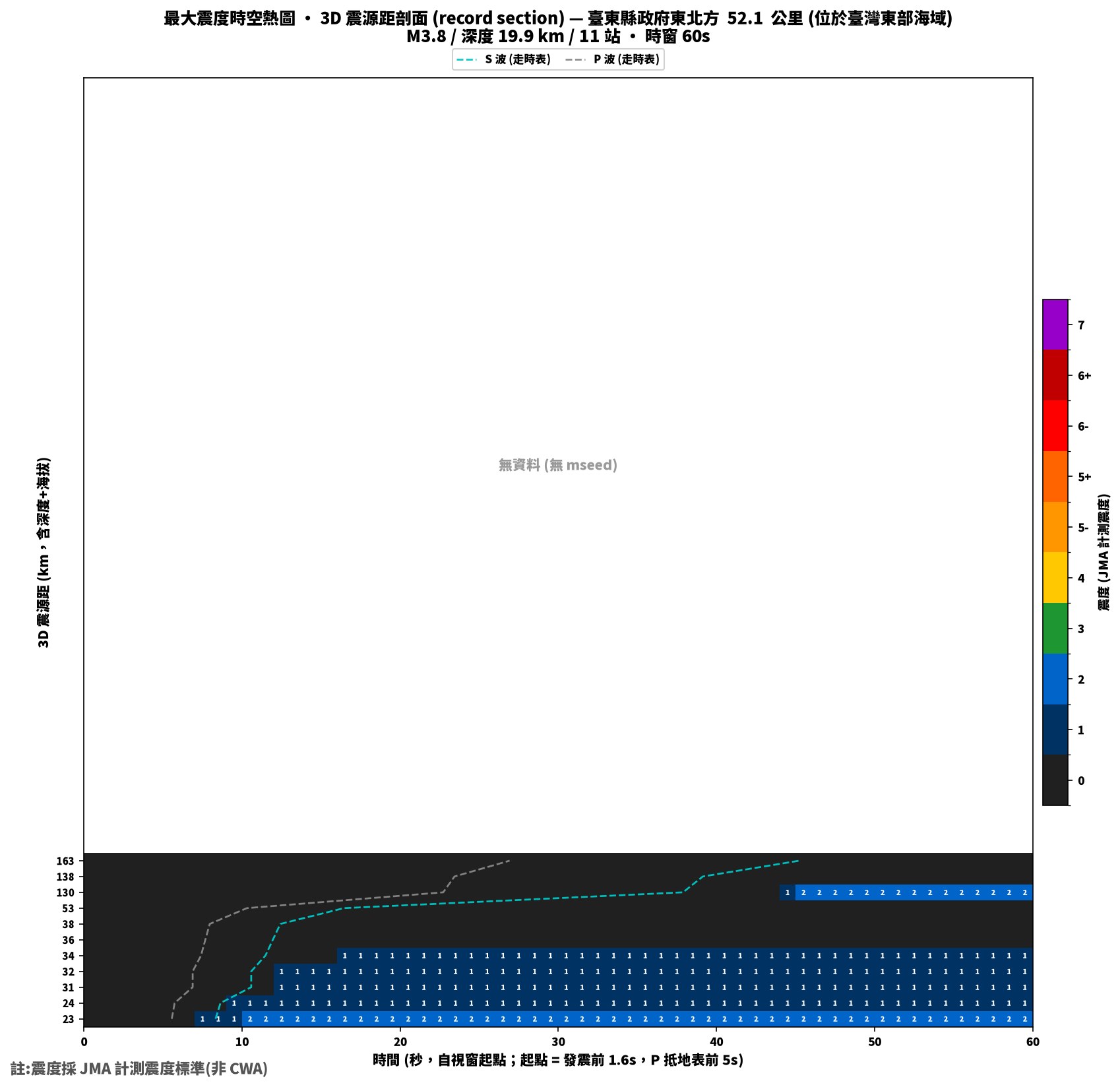 最大震度時空熱圖 • 震央距剖面（GDMS）