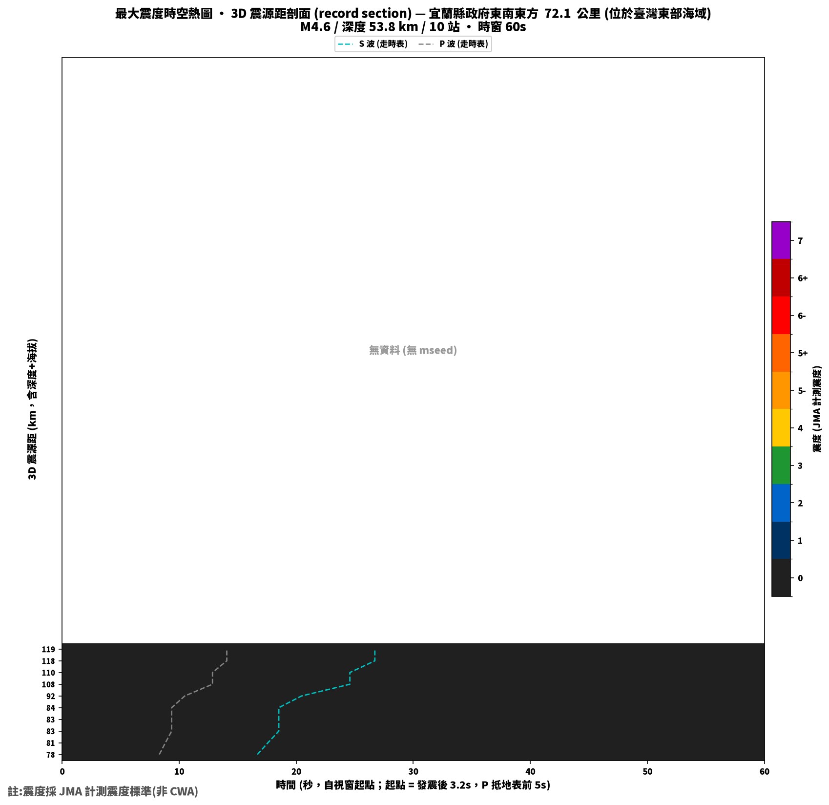 最大震度時空熱圖 • 震央距剖面（GDMS）