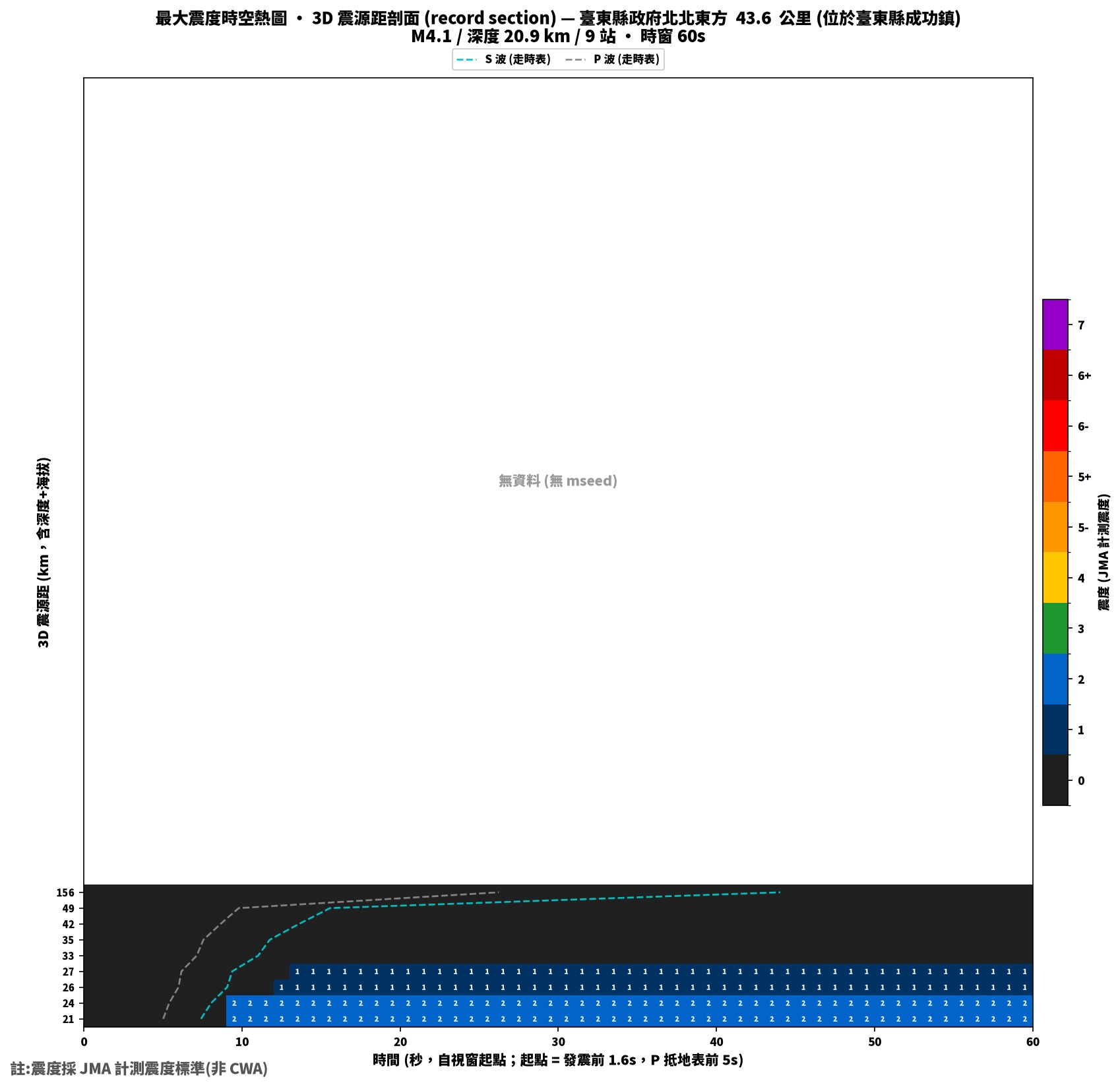 最大震度時空熱圖 • 震央距剖面(GDMS)