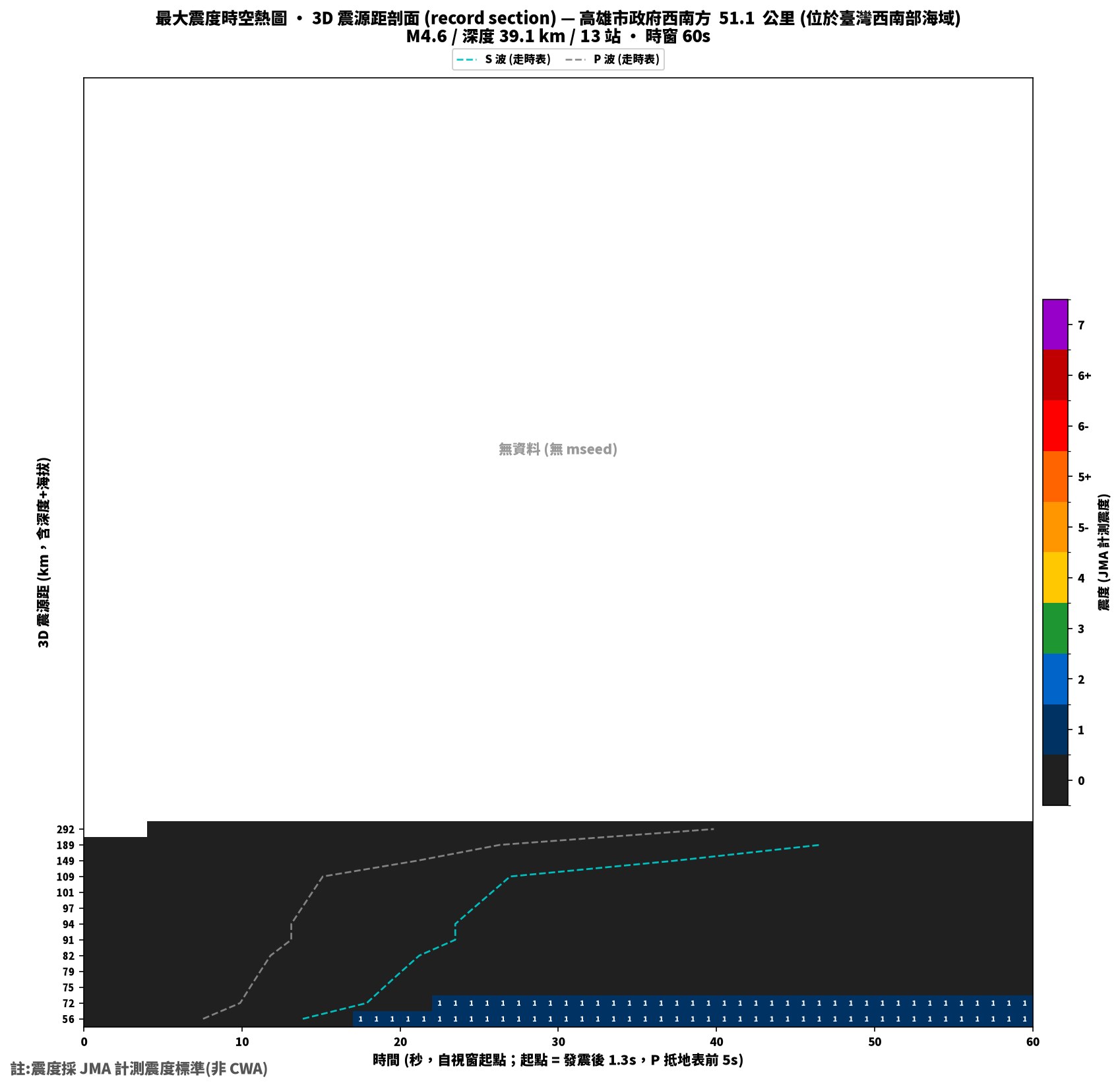 最大震度時空熱圖 • 震央距剖面（GDMS）