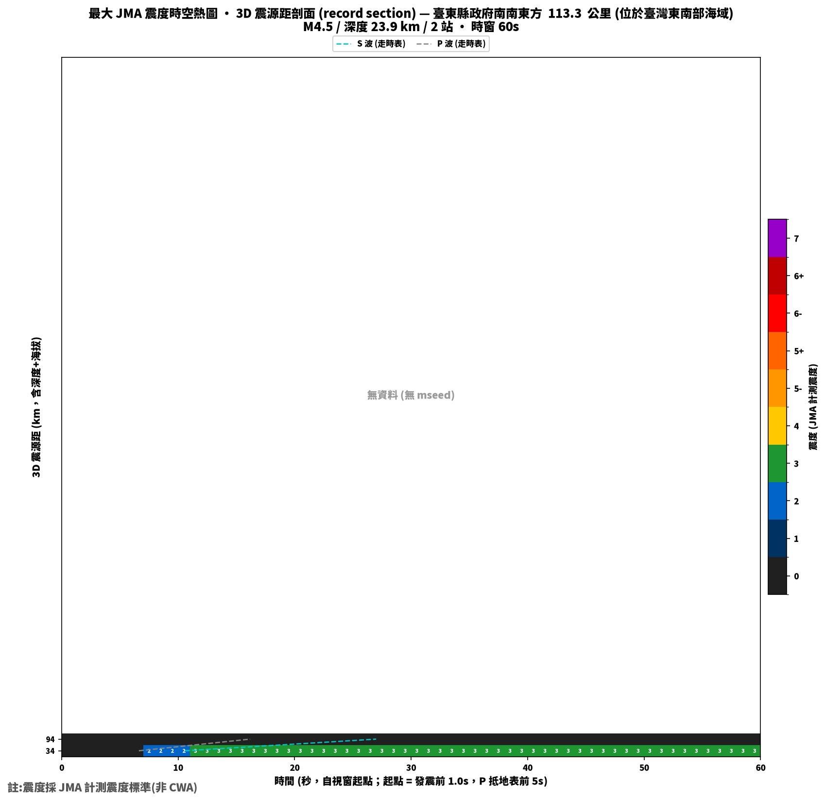 最大震度時空熱圖 • 震央距剖面（GDMS）