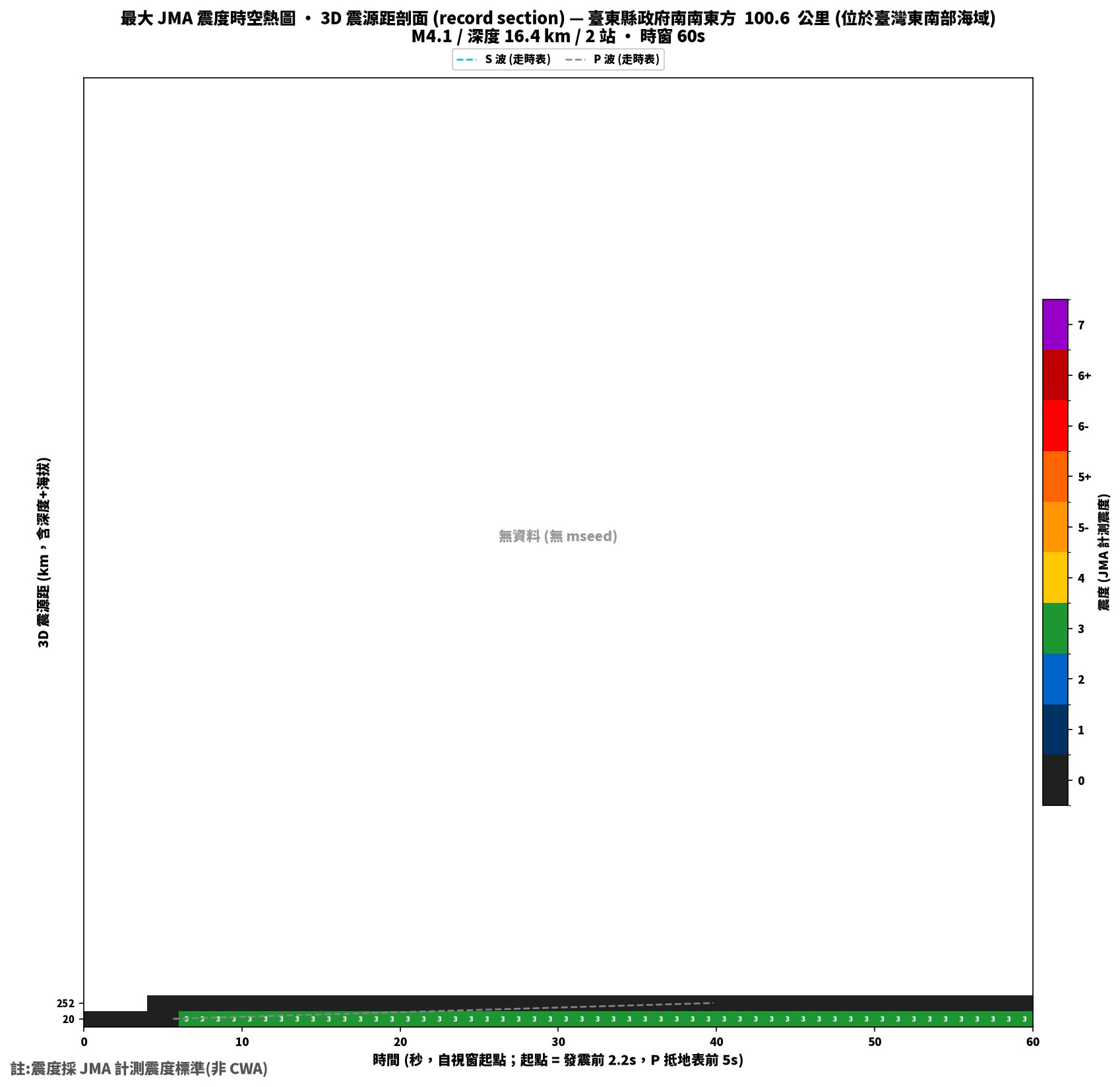 最大震度時空熱圖 • 震央距剖面（GDMS）