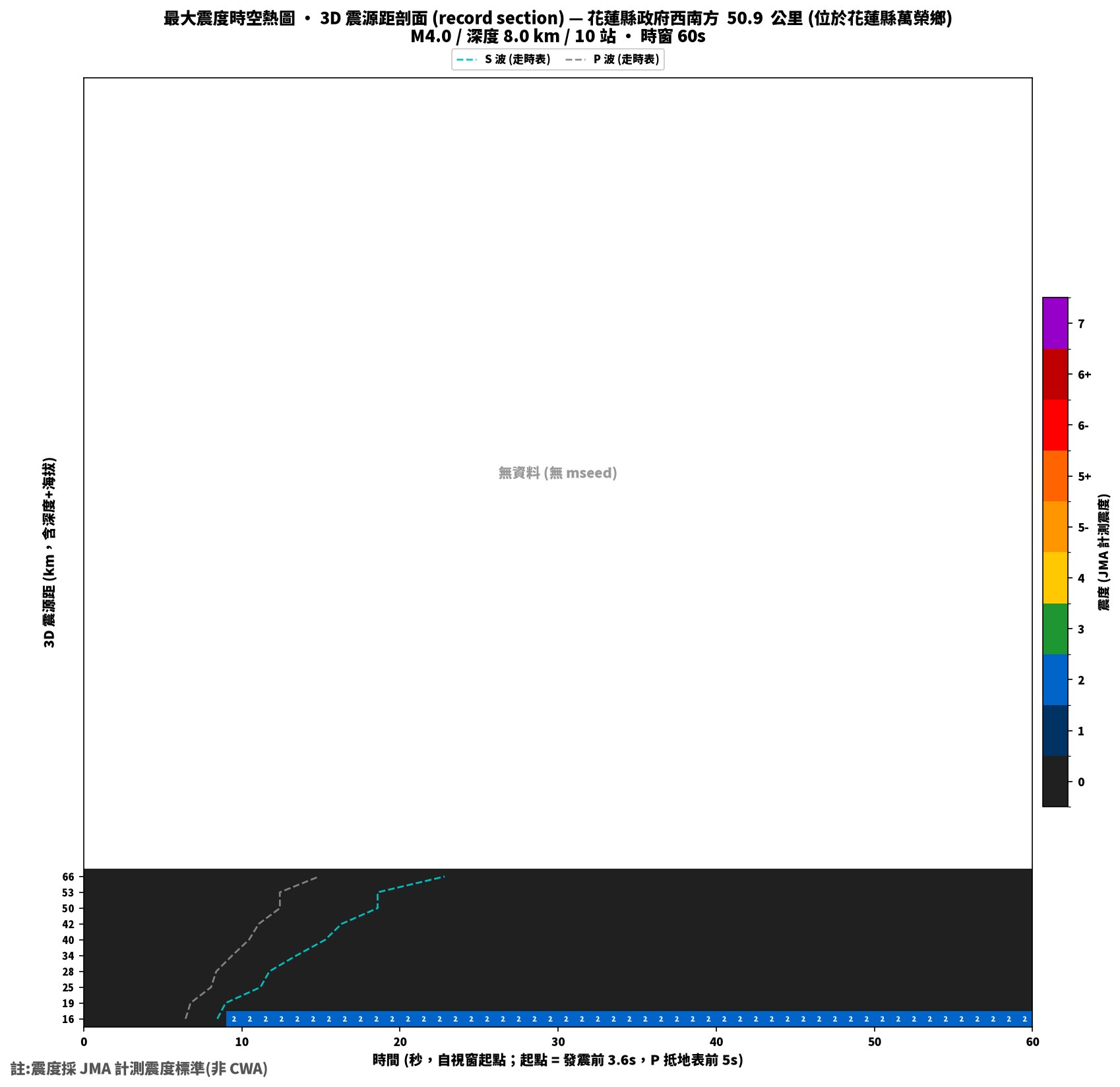 最大震度時空熱圖 • 震央距剖面（GDMS）