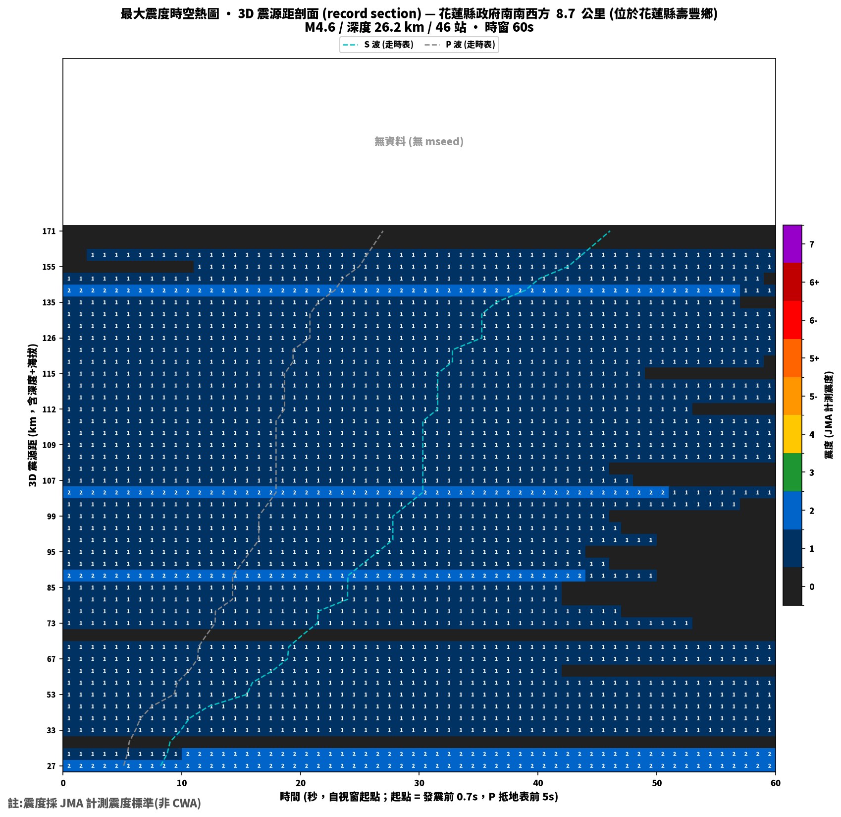 最大震度時空熱圖 • 震央距剖面（GDMS）