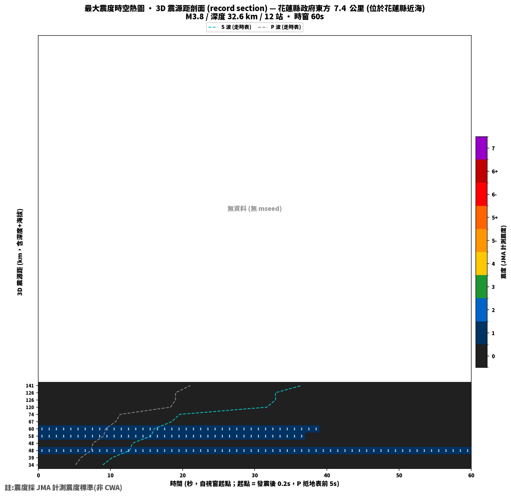 最大震度時空熱圖 • 震央距剖面（GDMS）