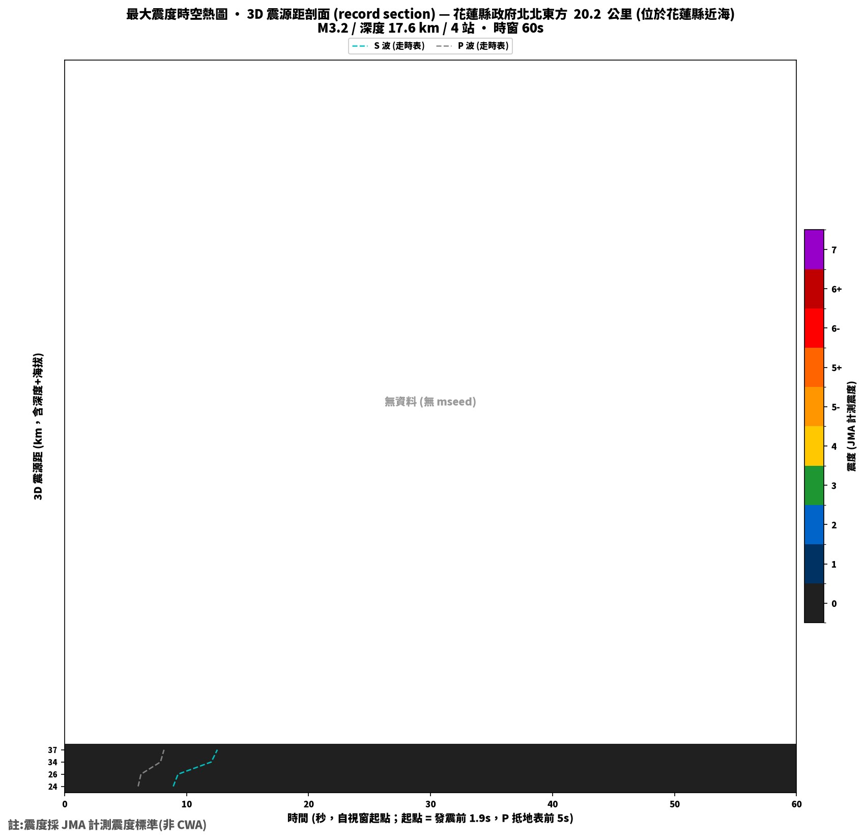 最大震度時空熱圖 • 震央距剖面（GDMS）