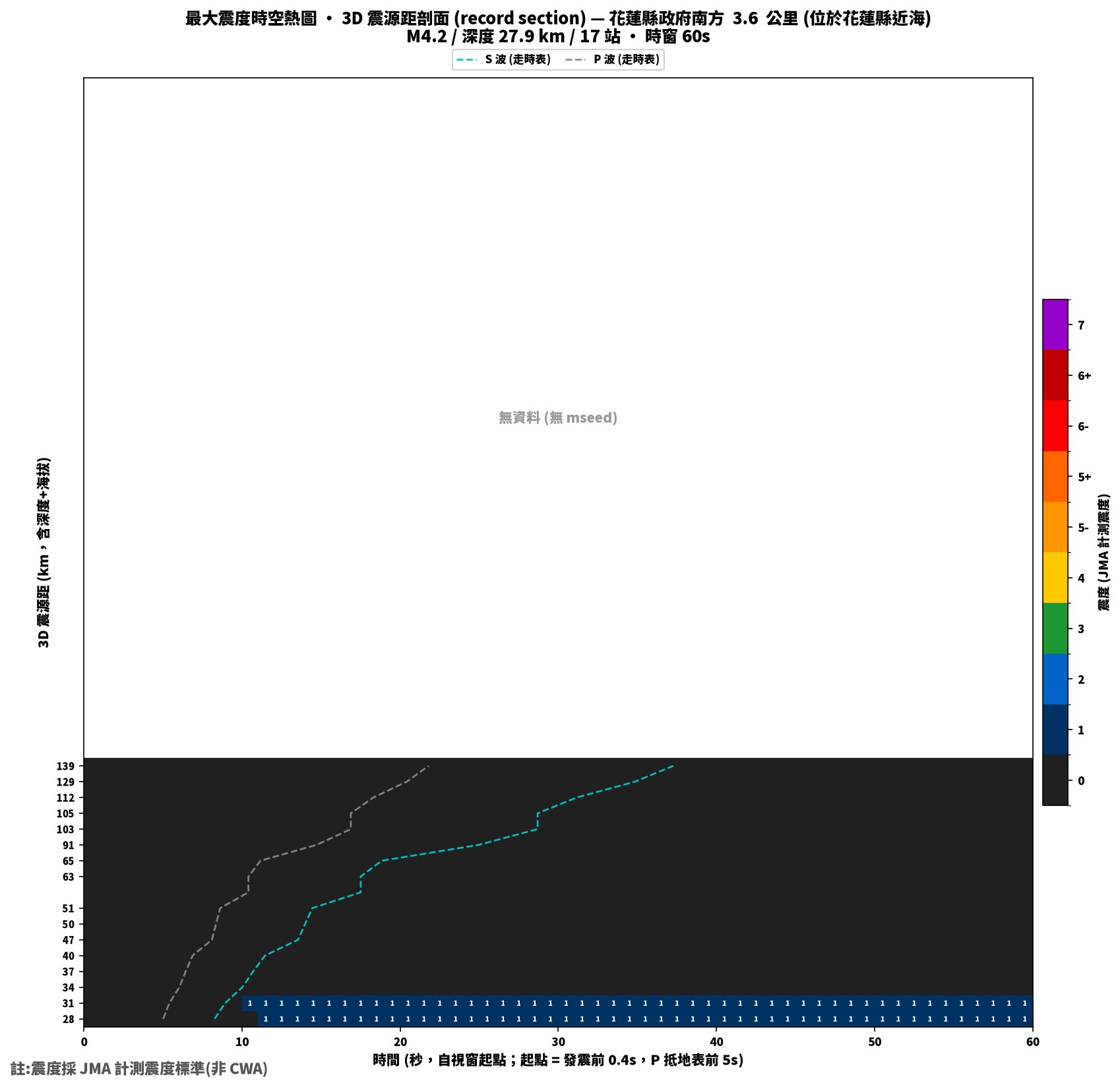 最大震度時空熱圖 • 震央距剖面（GDMS）