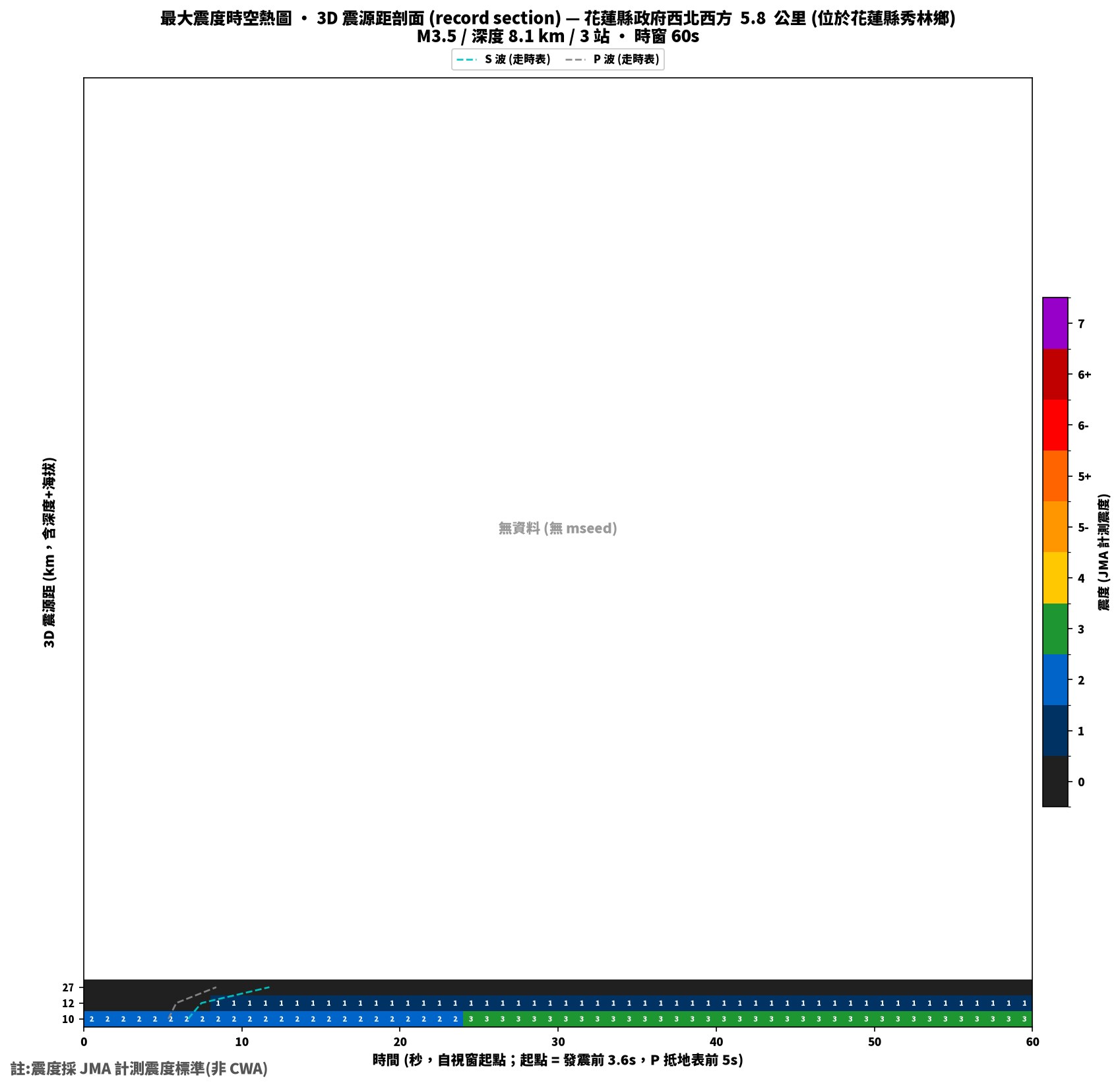 最大震度時空熱圖 • 震央距剖面（GDMS）