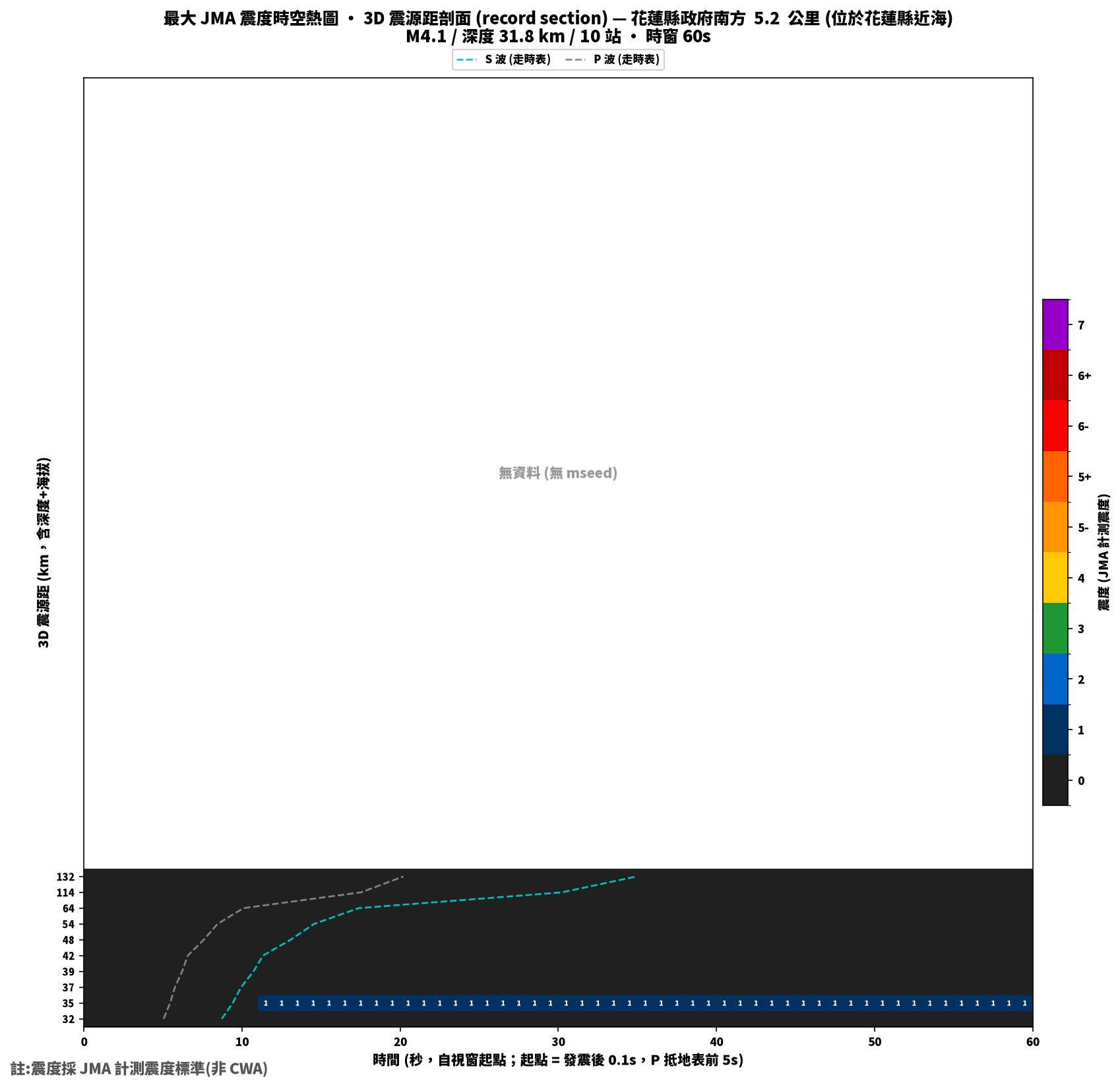 最大震度時空熱圖 • 震央距剖面（GDMS）