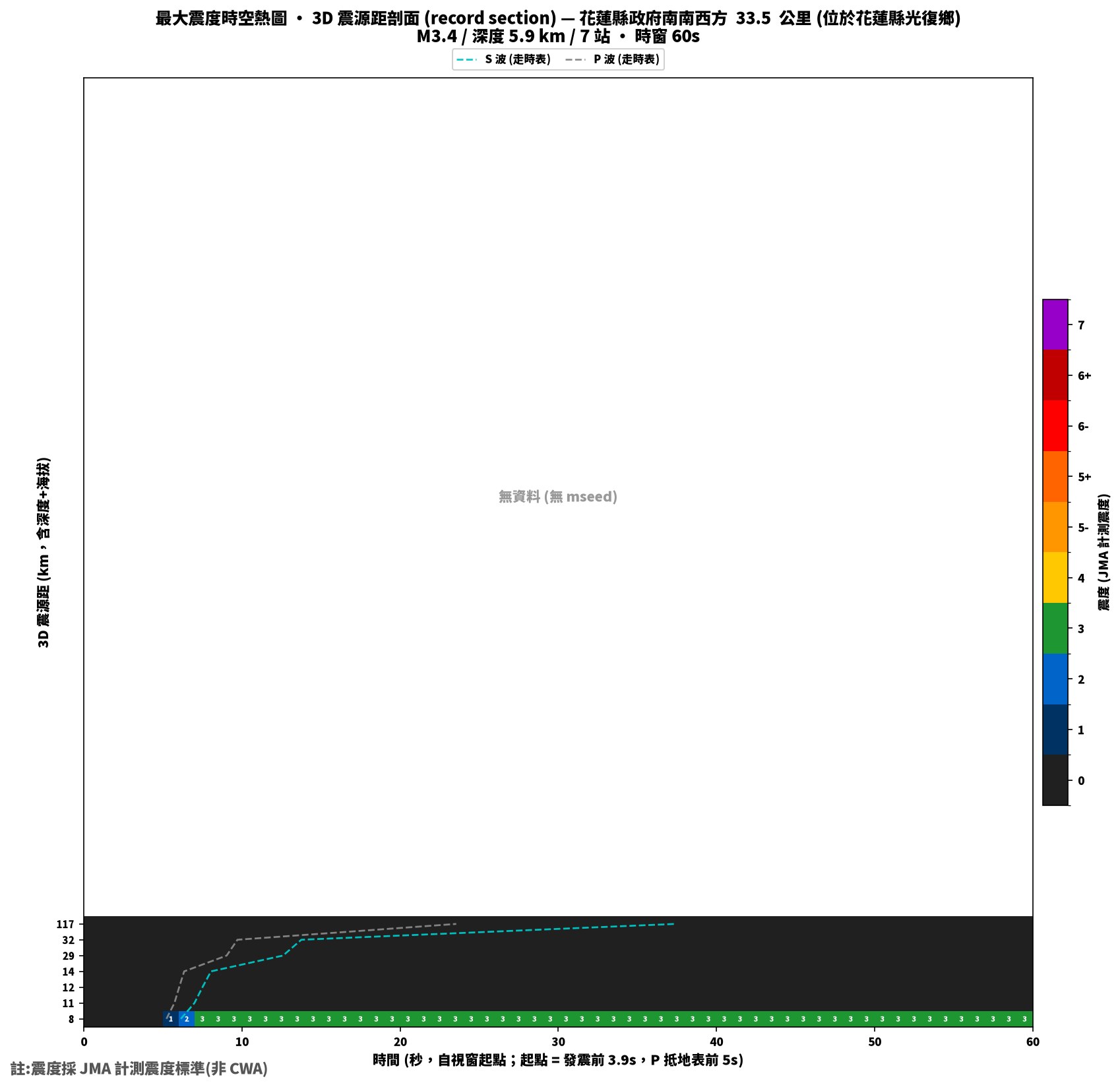 最大震度時空熱圖 • 震央距剖面（GDMS）