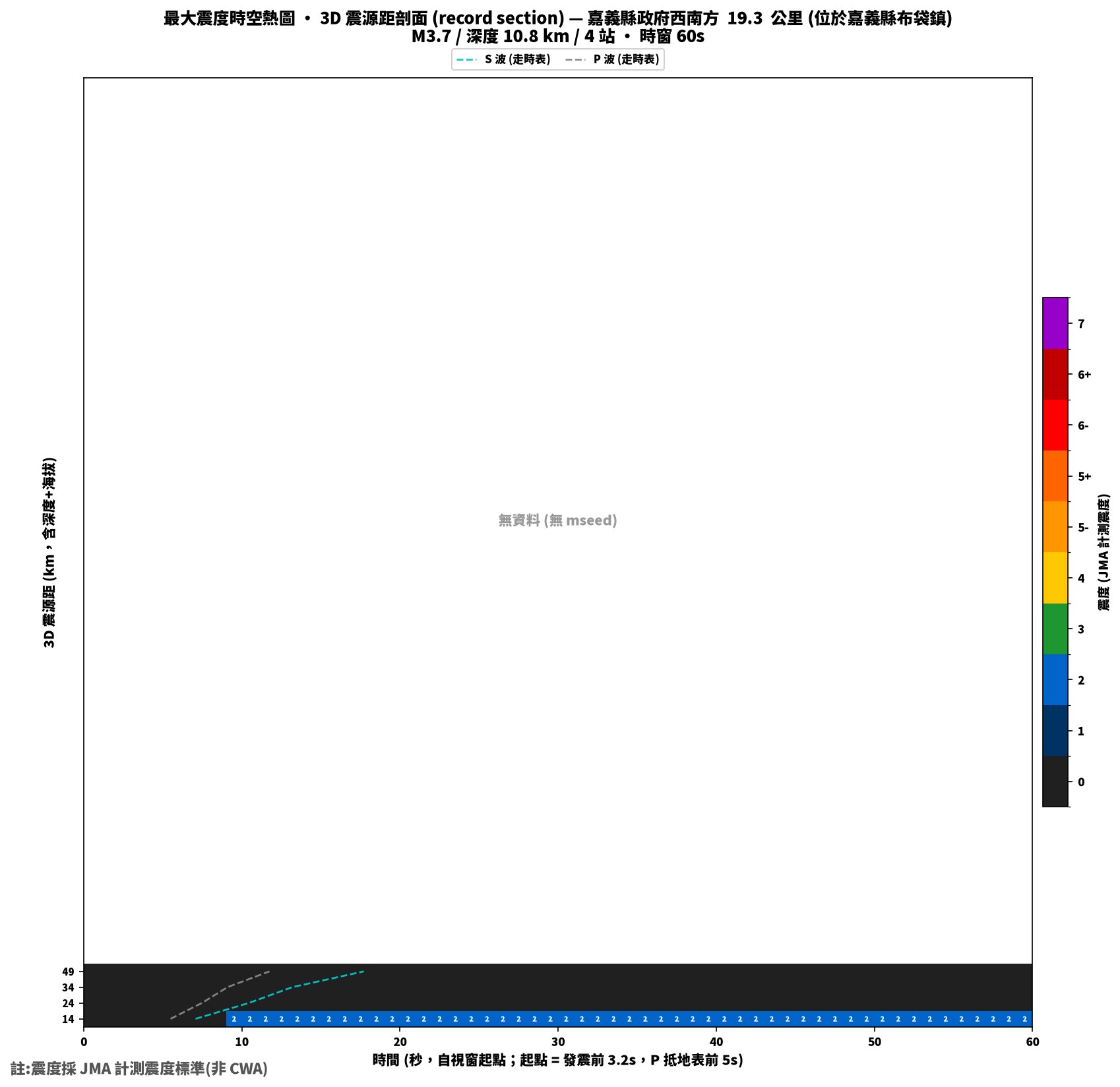 最大震度時空熱圖 • 震央距剖面（GDMS）