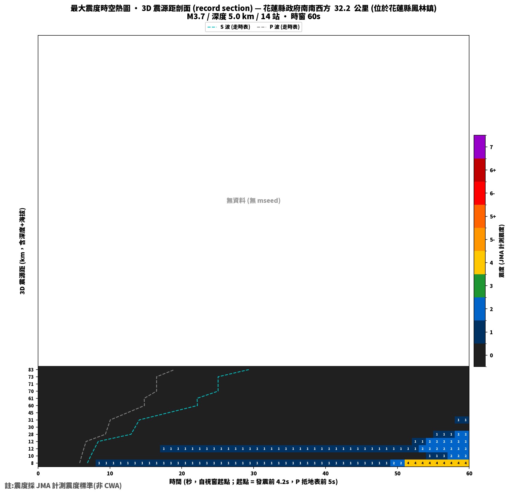 最大震度時空熱圖 • 震央距剖面(GDMS)