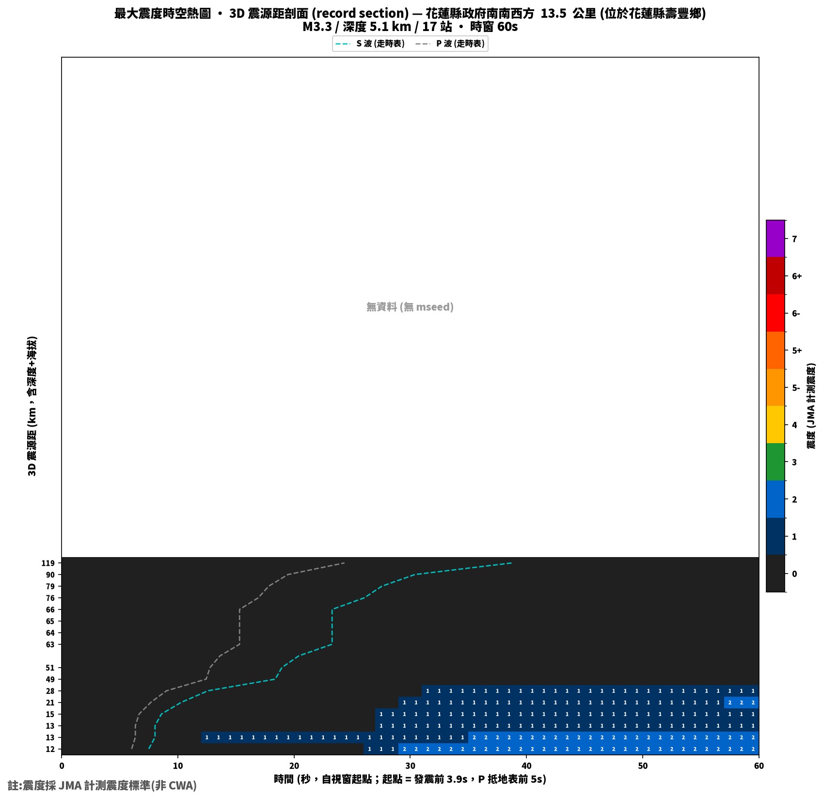 最大震度時空熱圖 • 震央距剖面（GDMS）