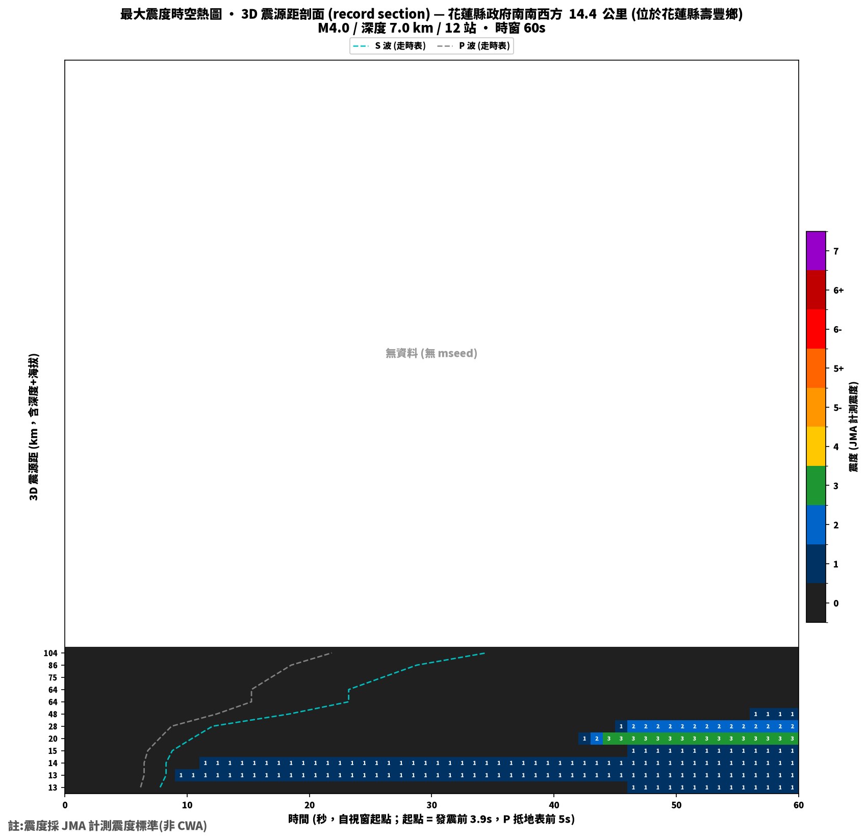 最大震度時空熱圖 • 震央距剖面（GDMS）