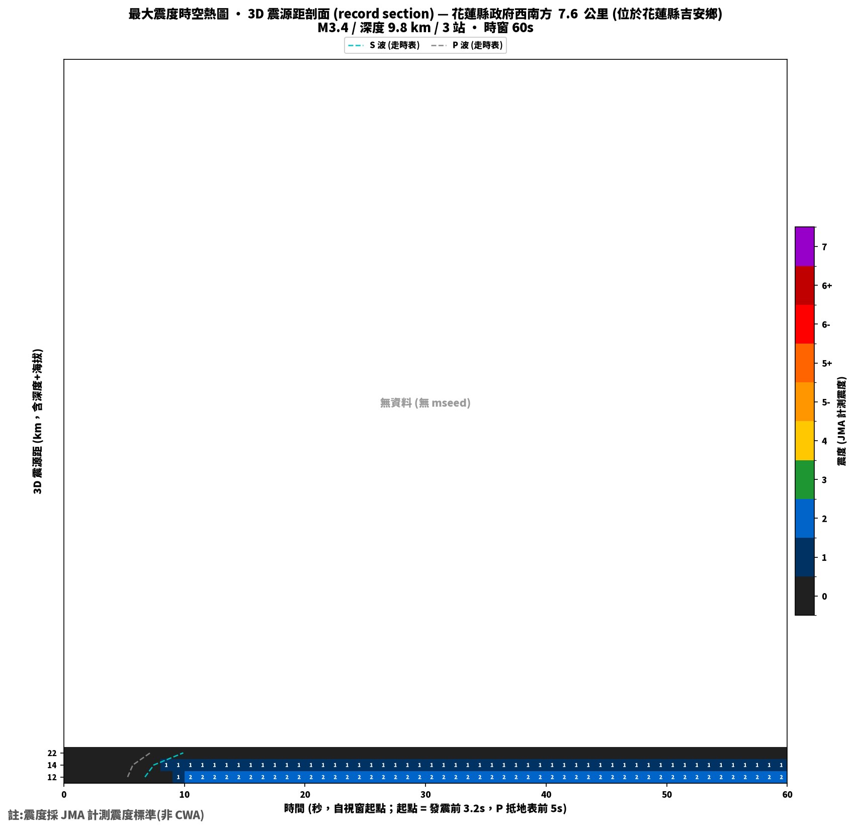 最大震度時空熱圖 • 震央距剖面（GDMS）
