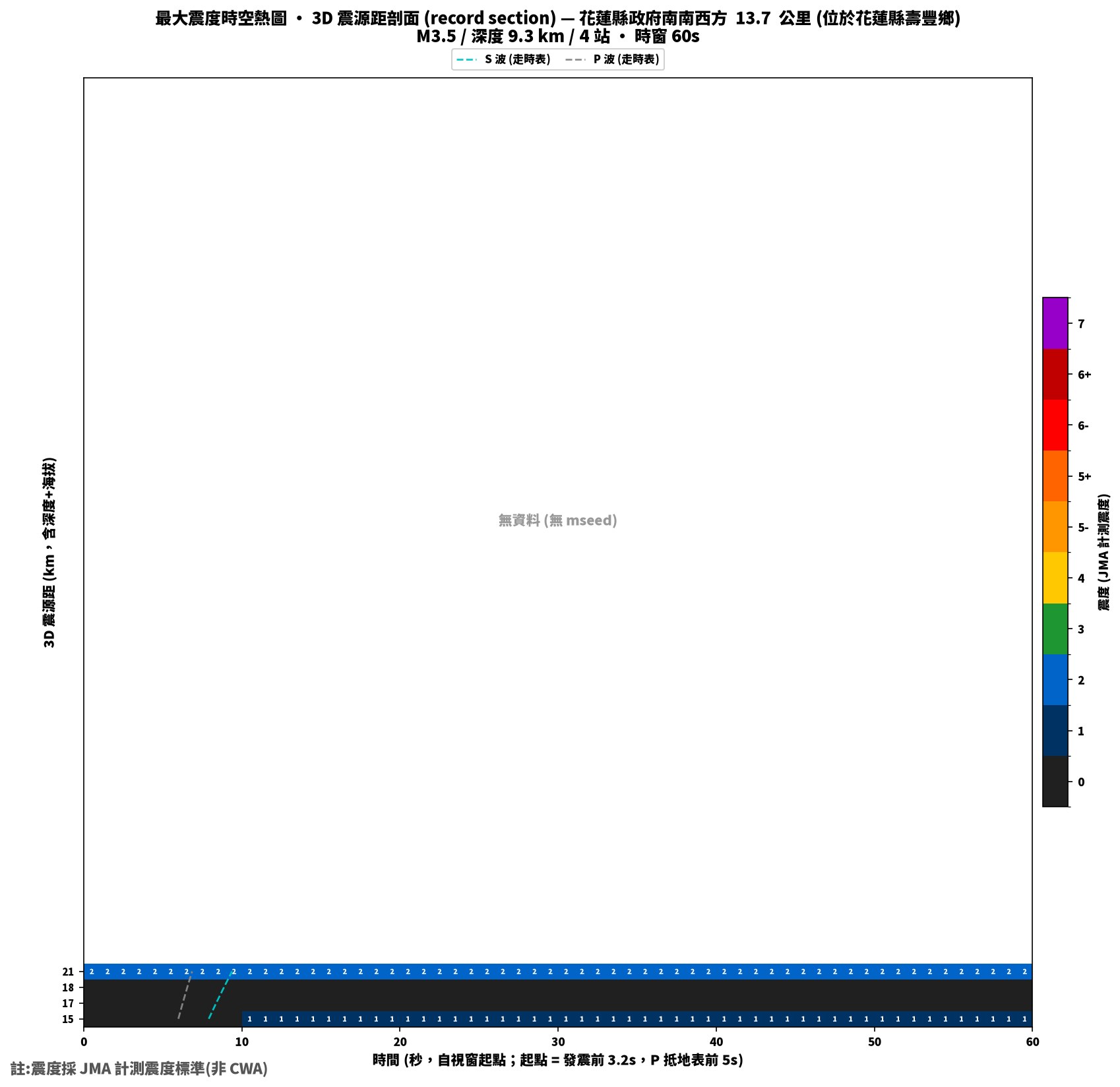 最大震度時空熱圖 • 震央距剖面（GDMS）