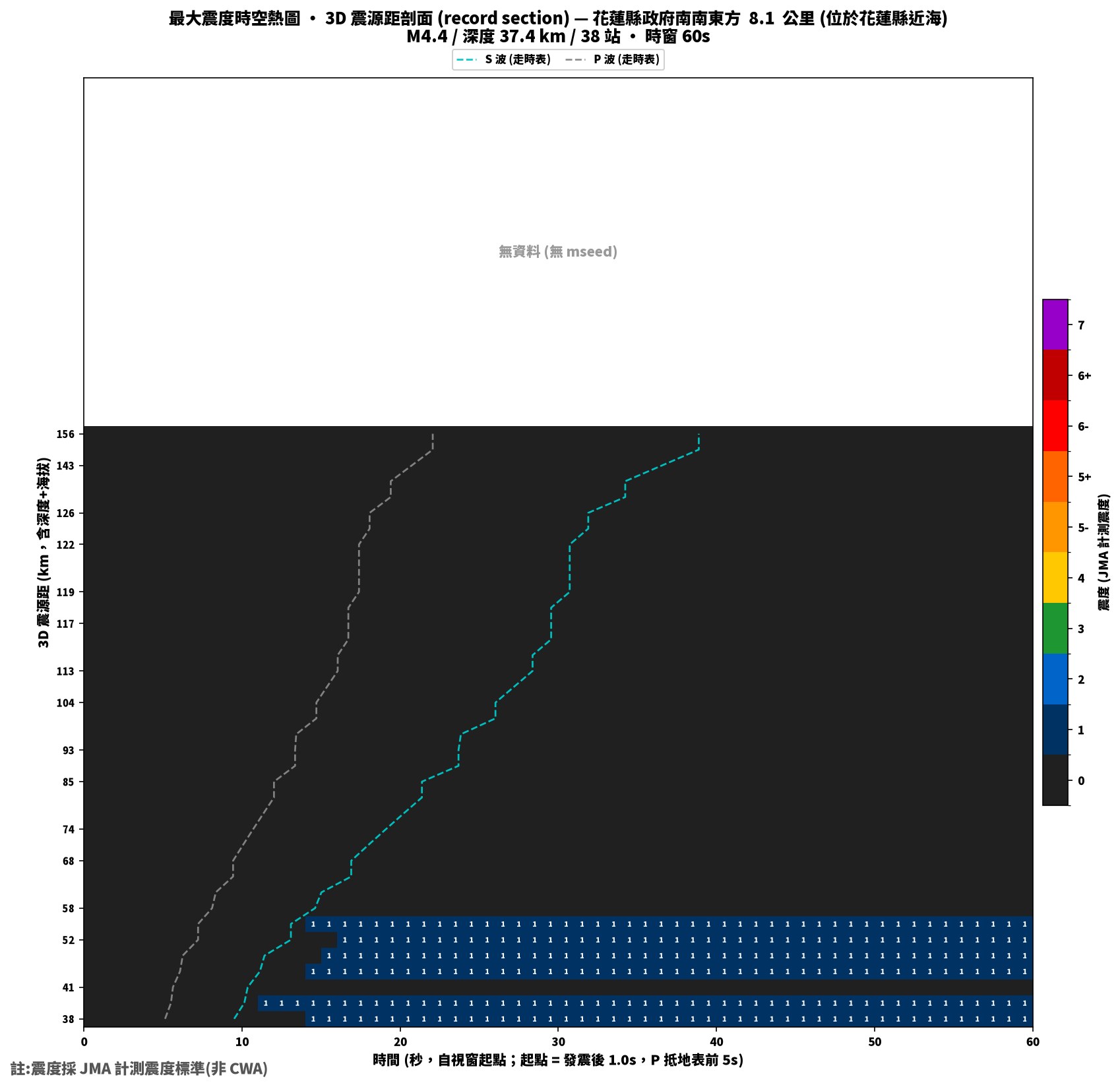 最大震度時空熱圖 • 震央距剖面（GDMS）