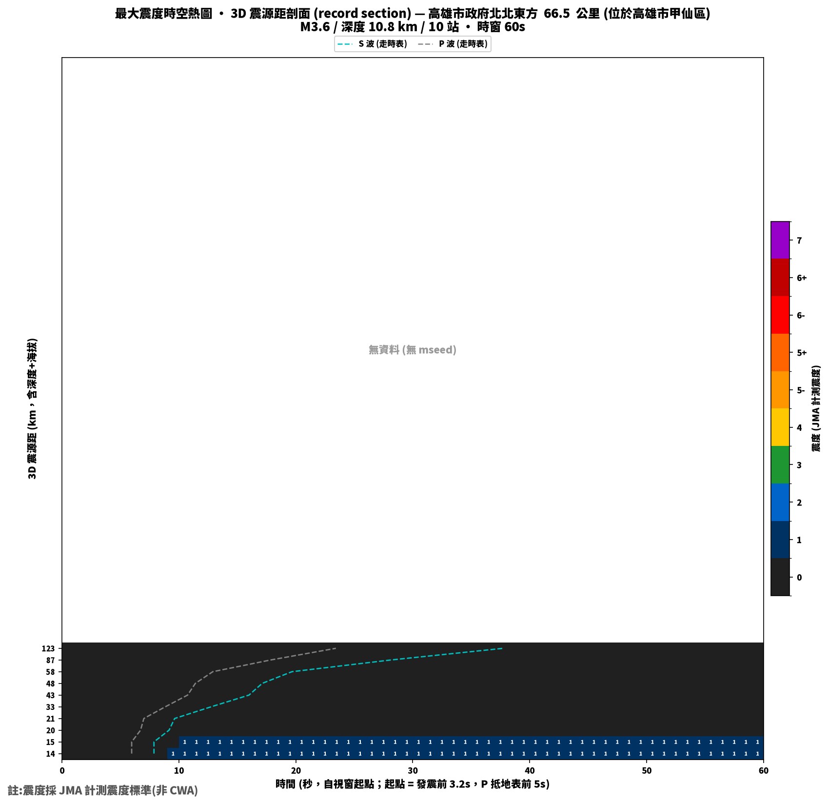 最大震度時空熱圖 • 震央距剖面（GDMS）