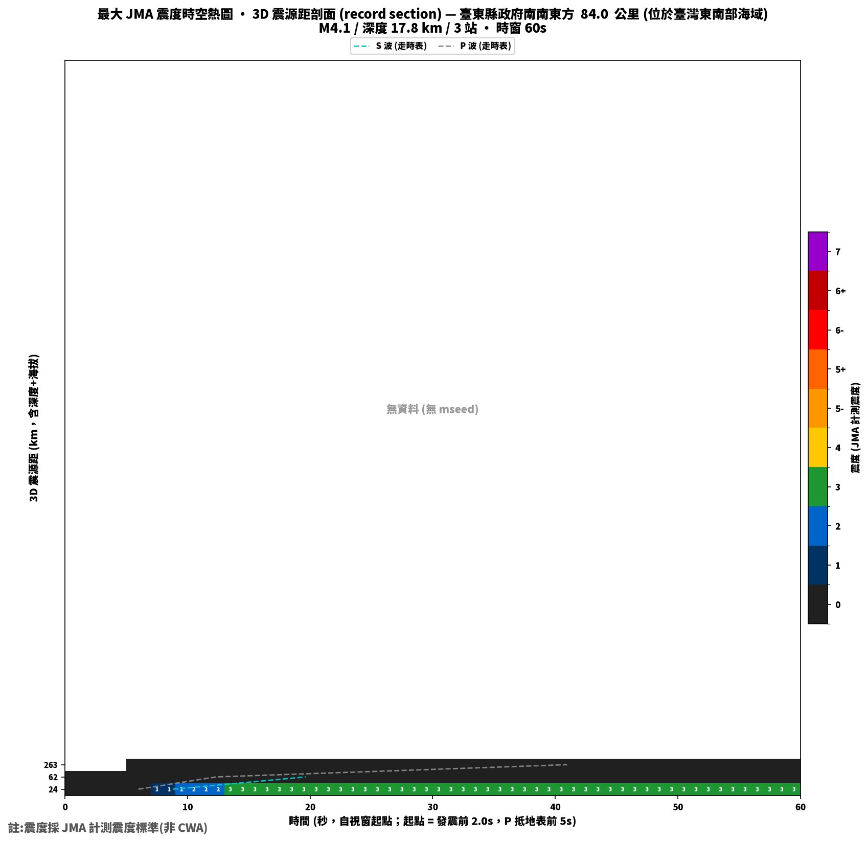 最大震度時空熱圖 • 震央距剖面（GDMS）