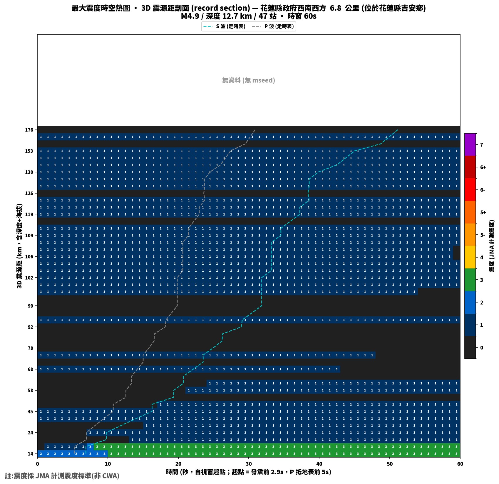 最大震度時空熱圖 • 震央距剖面(GDMS)