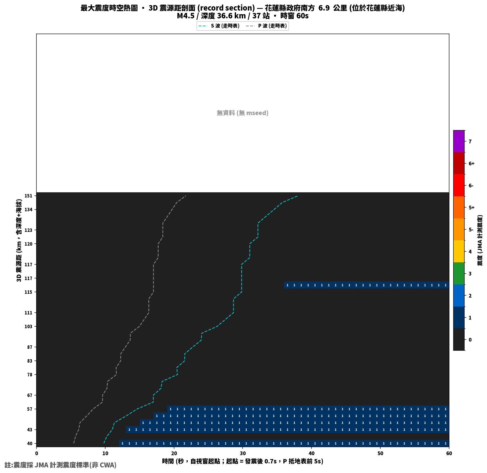 最大震度時空熱圖 • 震央距剖面(GDMS)