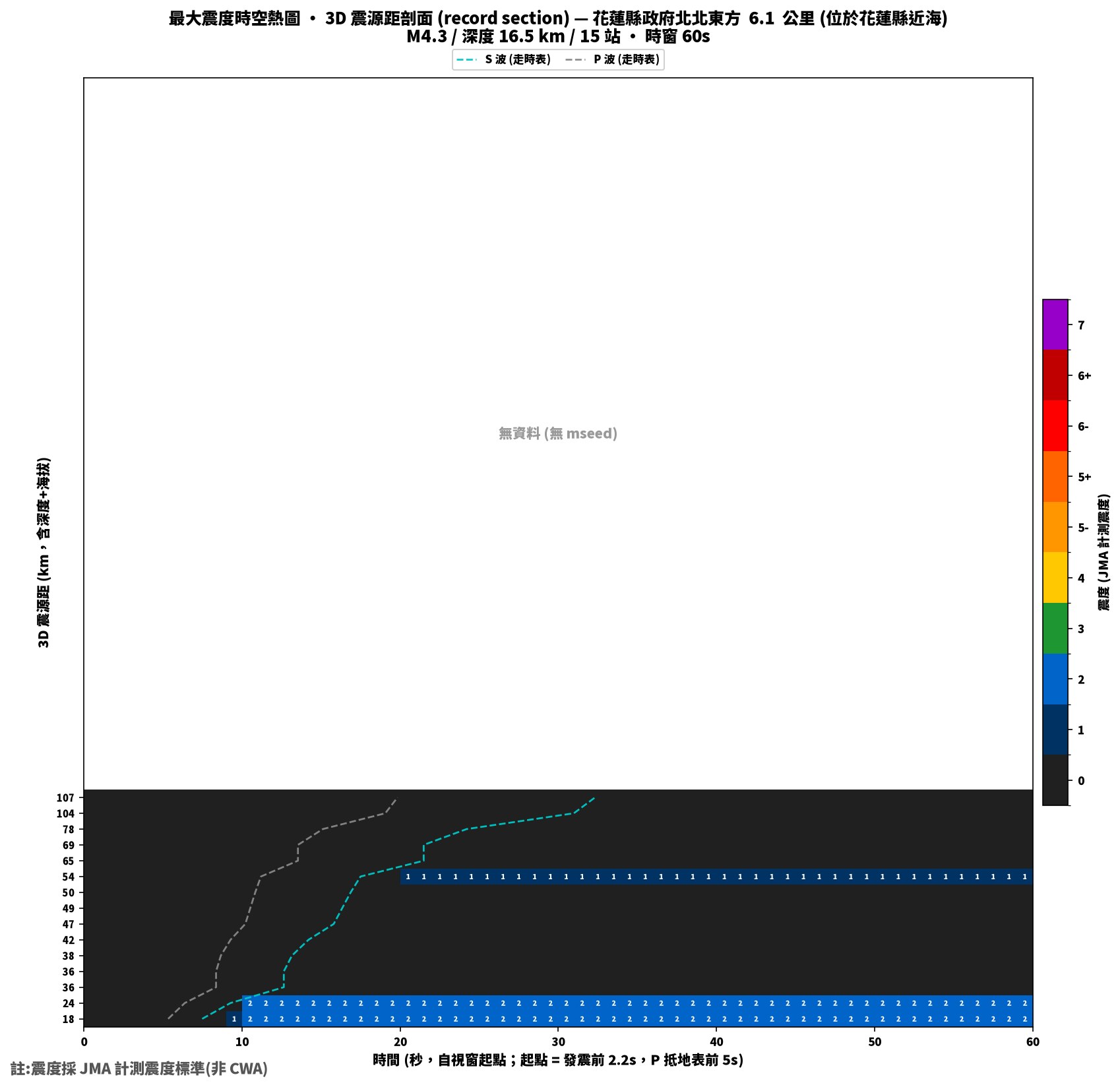最大震度時空熱圖 • 震央距剖面（GDMS）