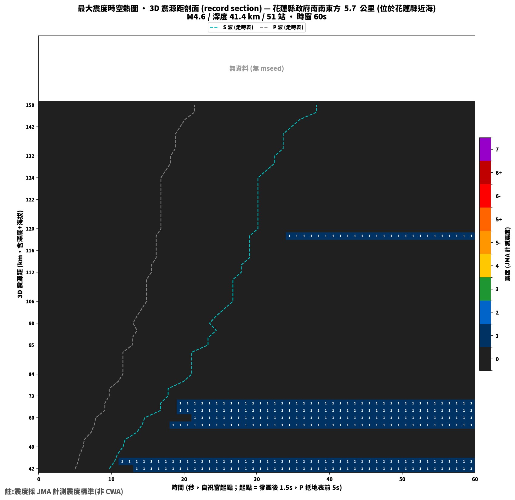 最大震度時空熱圖 • 震央距剖面(GDMS)