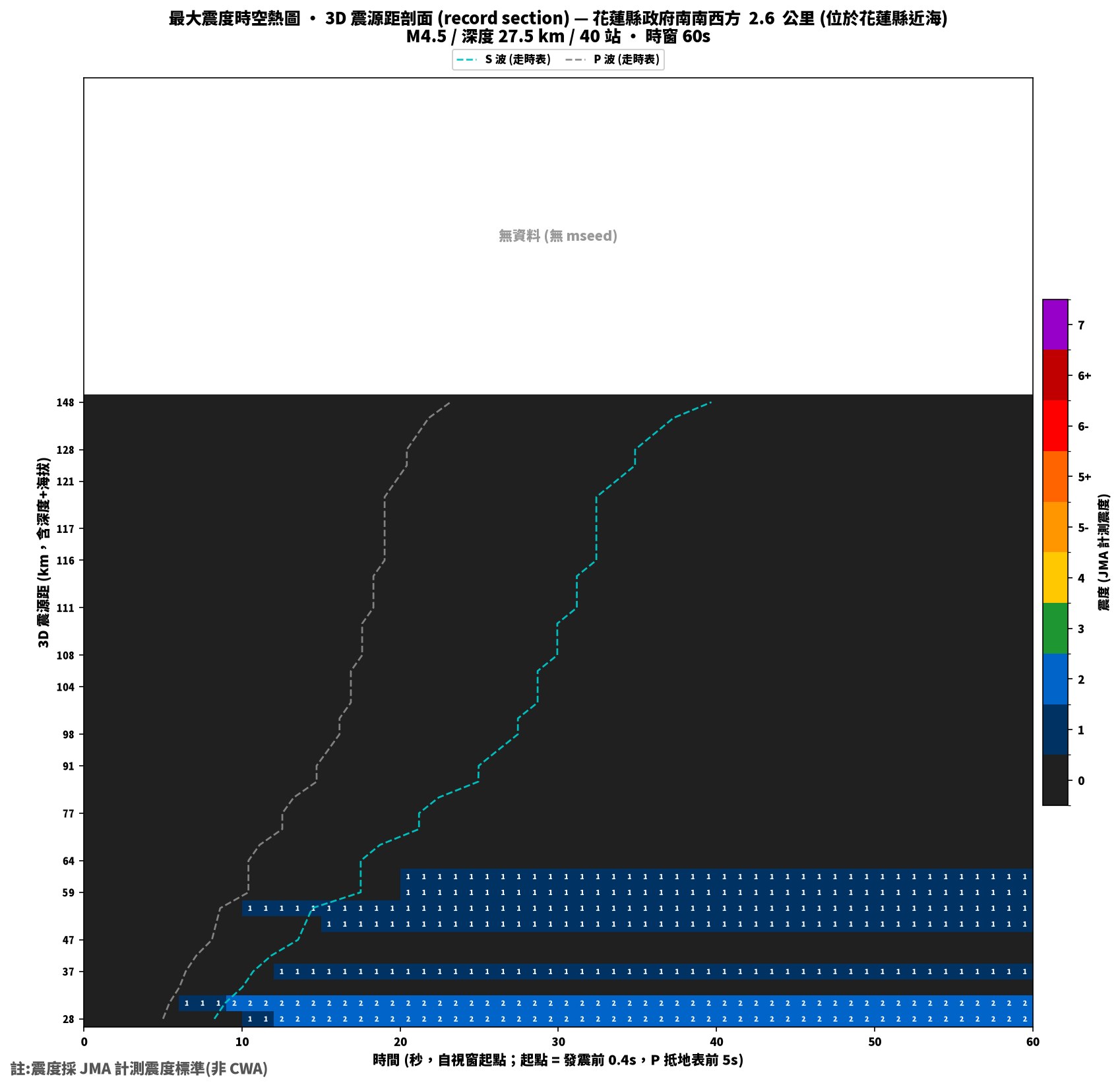 最大震度時空熱圖 • 震央距剖面（GDMS）