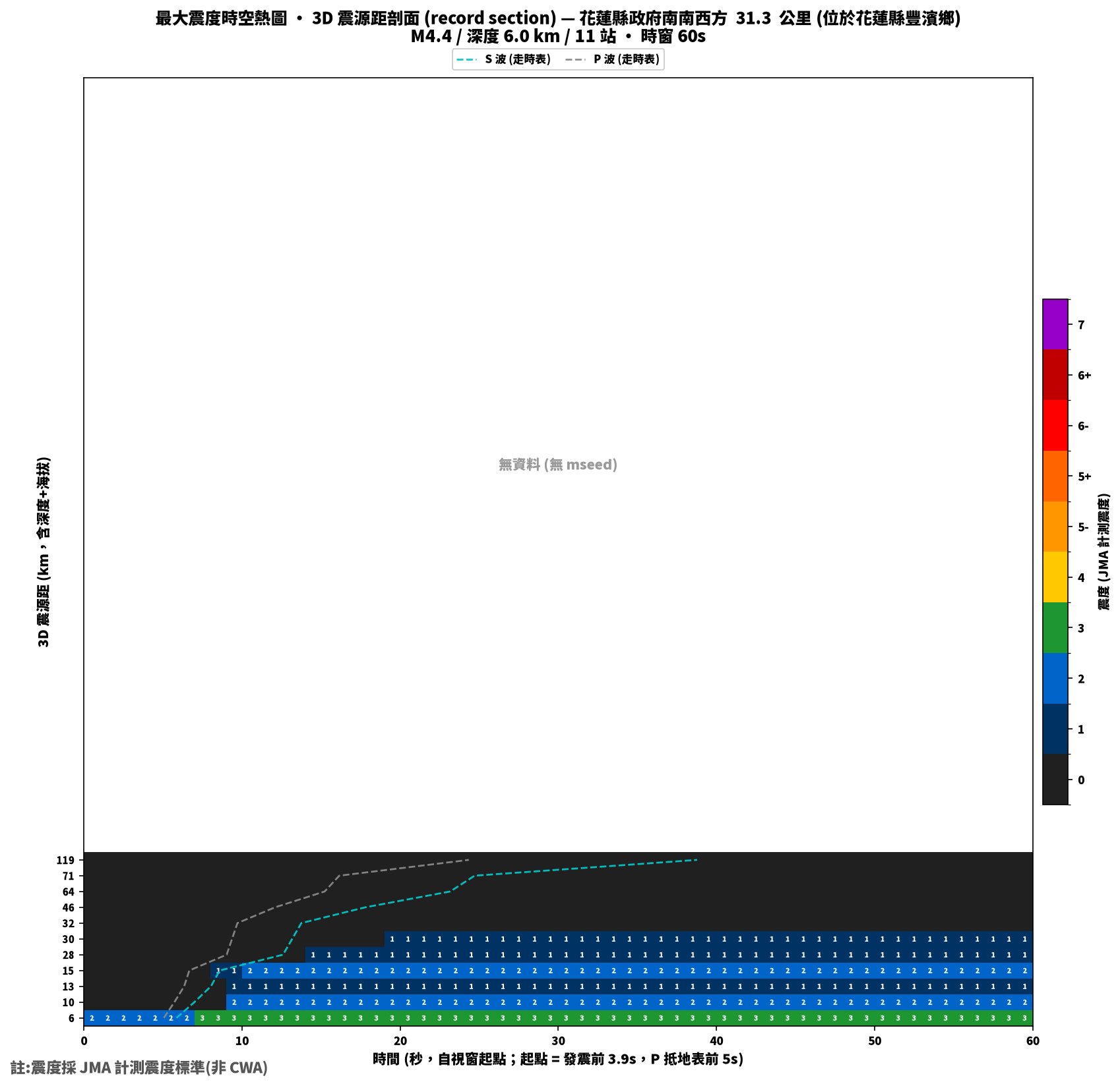 最大震度時空熱圖 • 震央距剖面（GDMS）