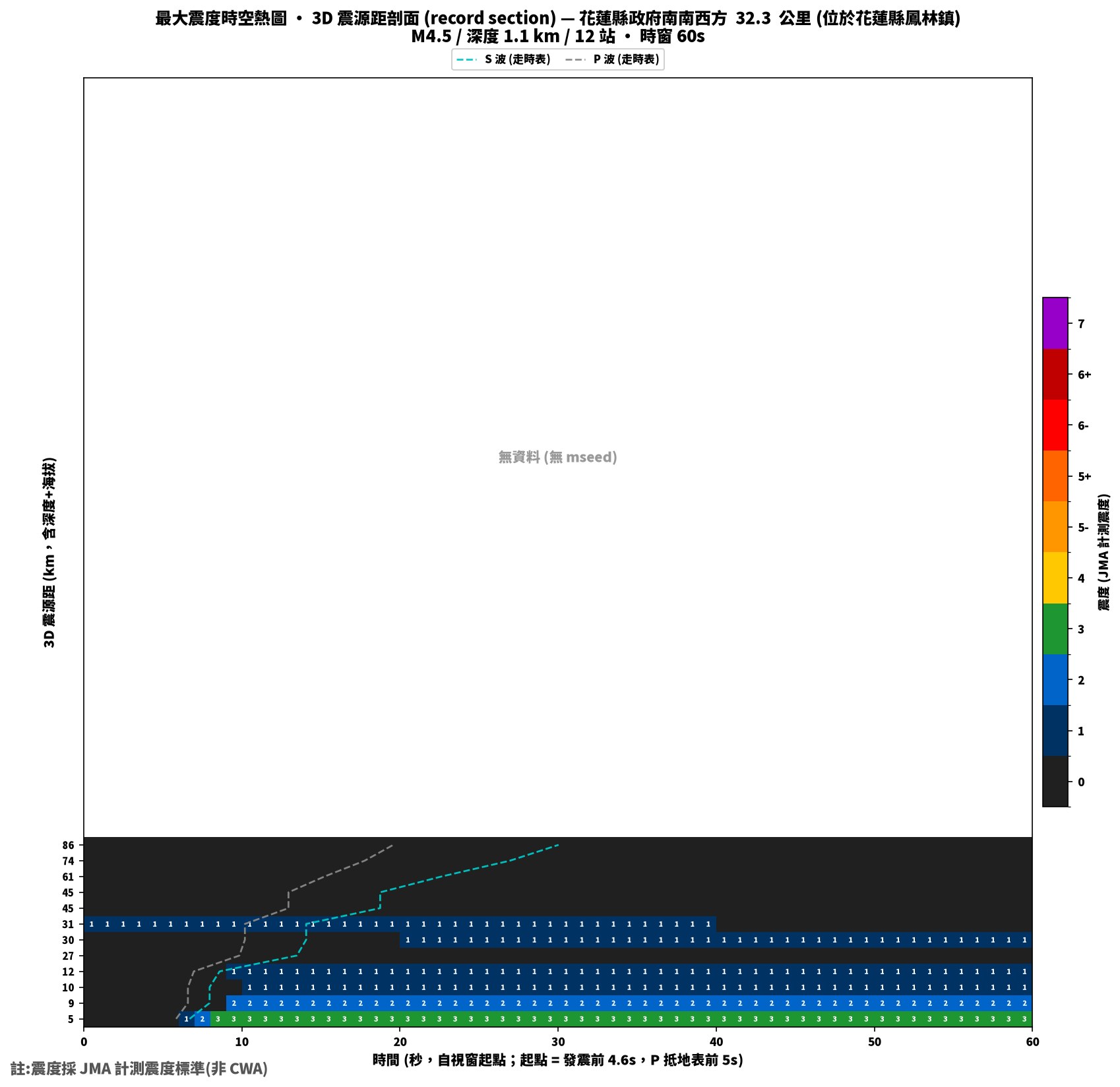 最大震度時空熱圖 • 震央距剖面（GDMS）