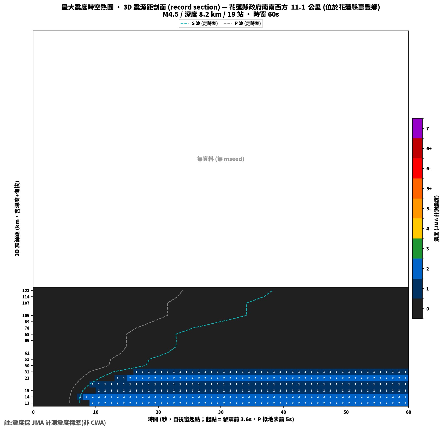 最大震度時空熱圖 • 震央距剖面（GDMS）