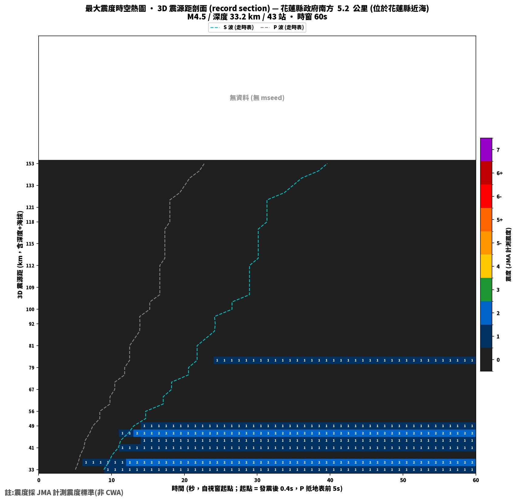 最大震度時空熱圖 • 震央距剖面(GDMS)
