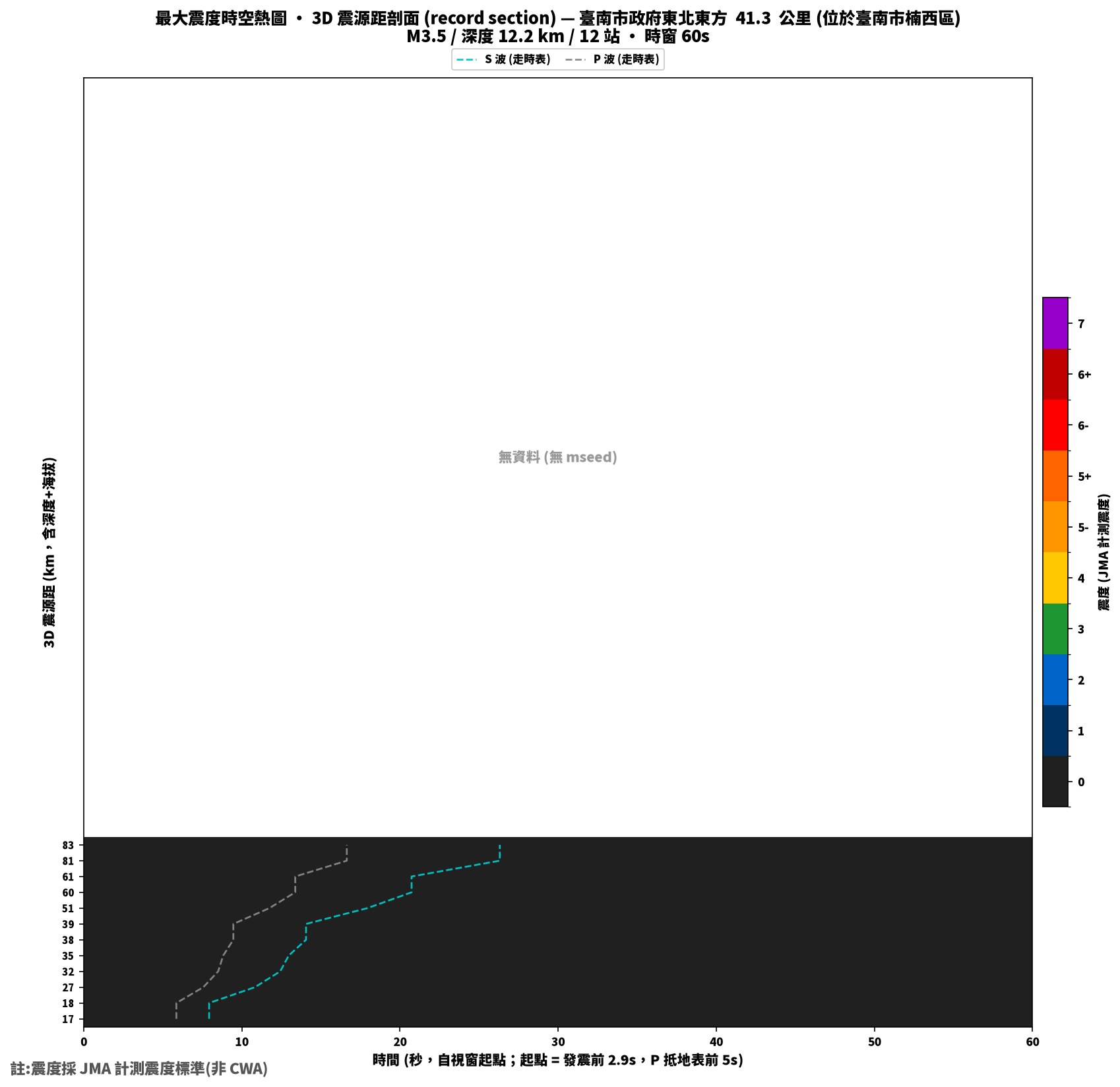 最大震度時空熱圖 • 震央距剖面（GDMS）