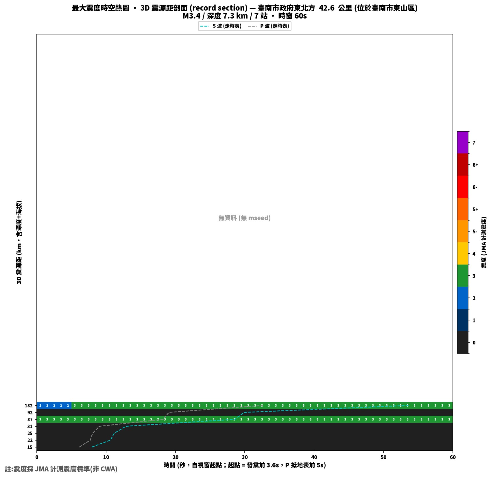 最大震度時空熱圖 • 震央距剖面（GDMS）