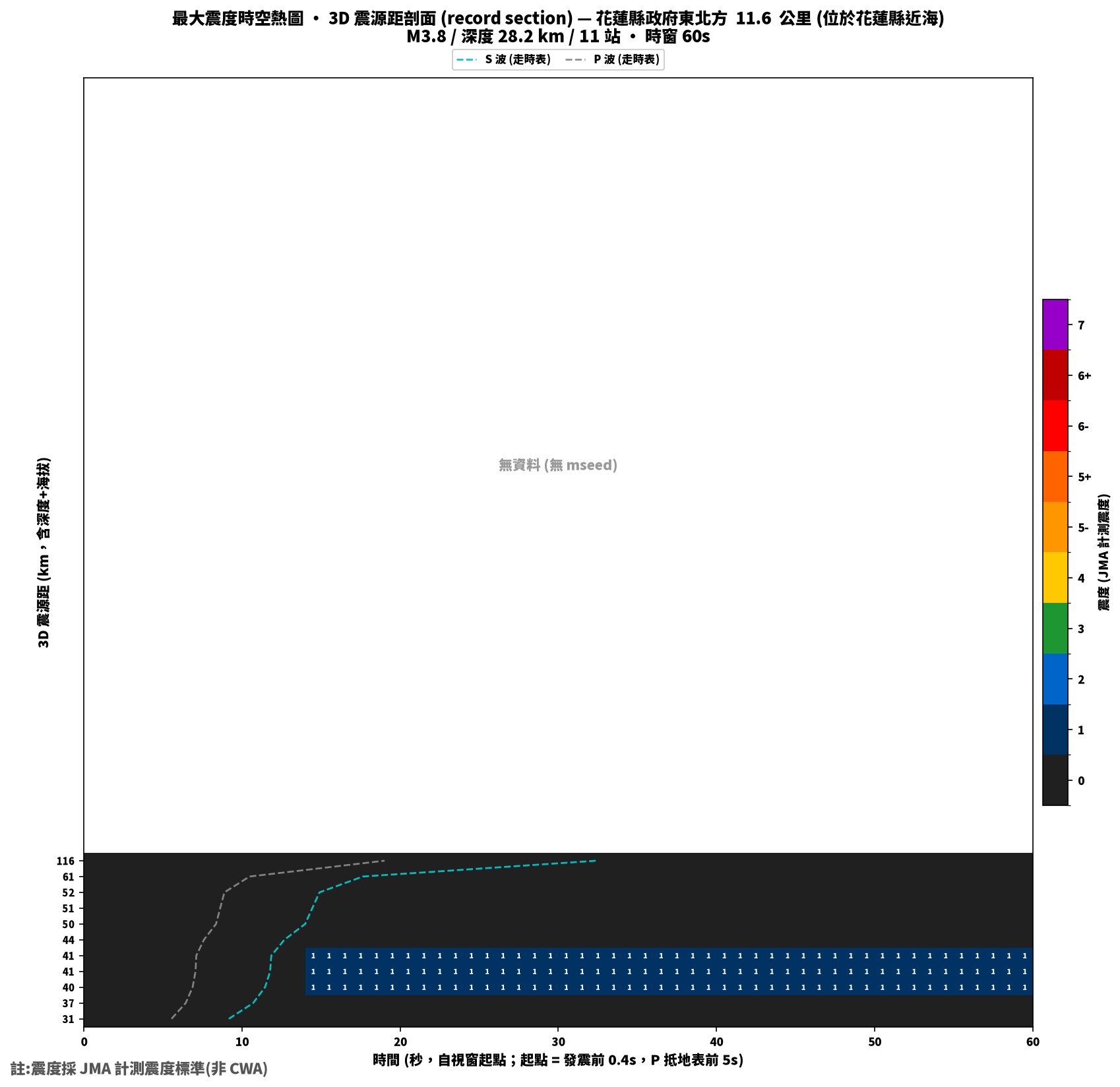 最大震度時空熱圖 • 震央距剖面（GDMS）