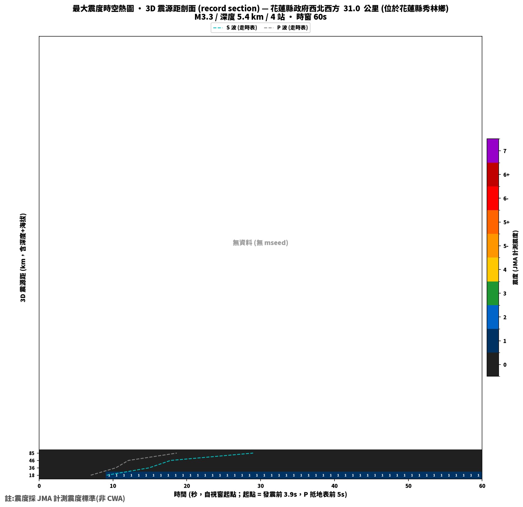 最大震度時空熱圖 • 震央距剖面(GDMS)