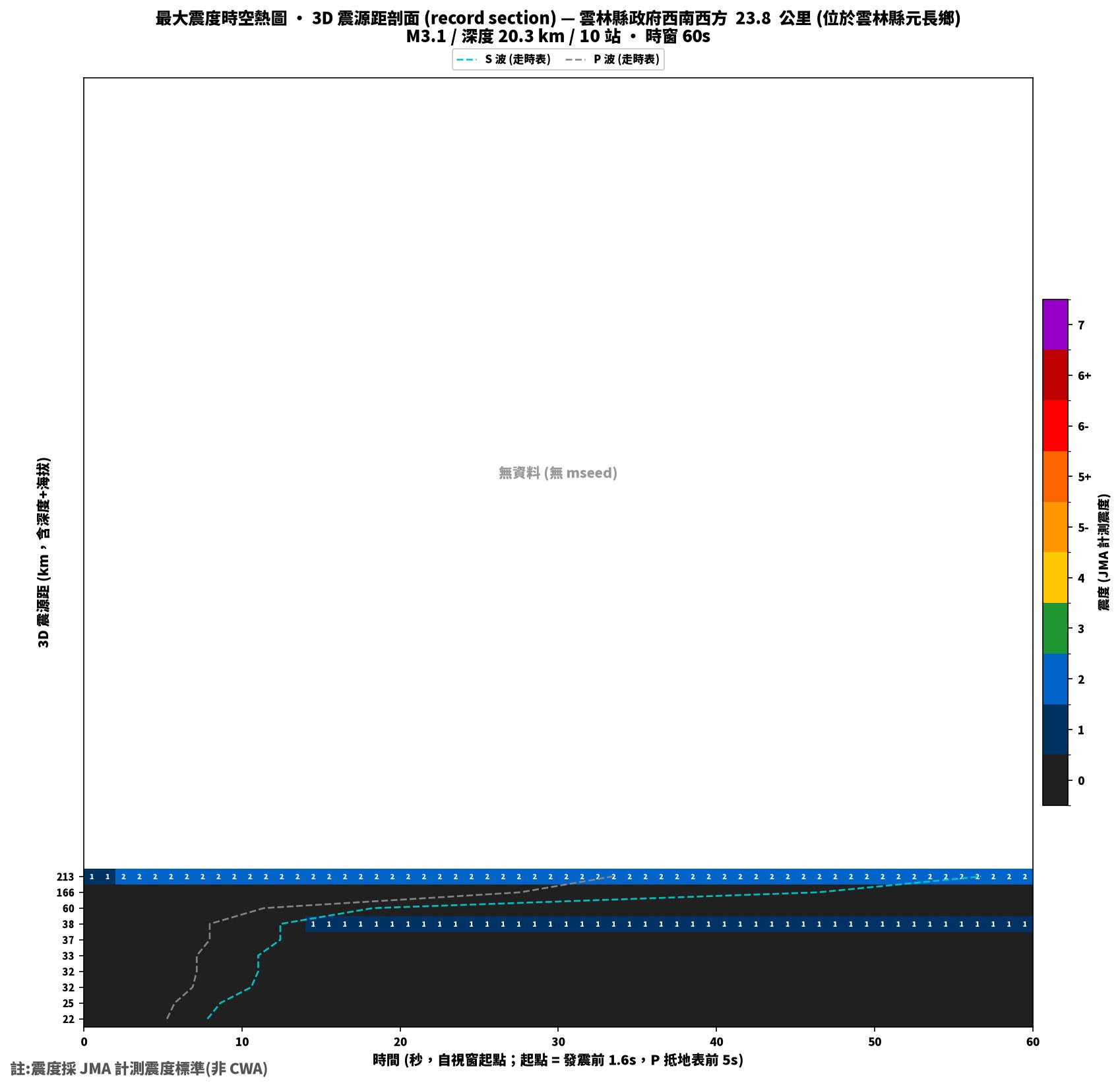 最大震度時空熱圖 • 震央距剖面（GDMS）