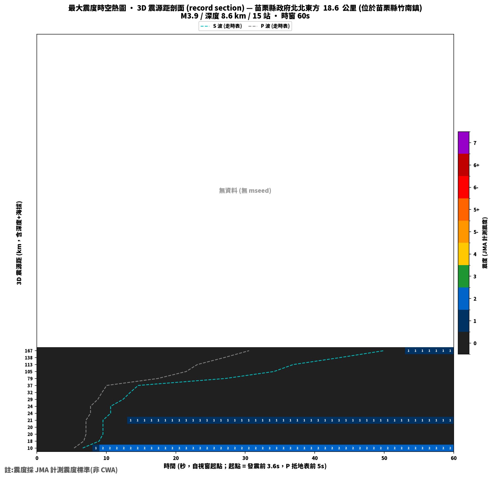 最大震度時空熱圖 • 震央距剖面（GDMS）