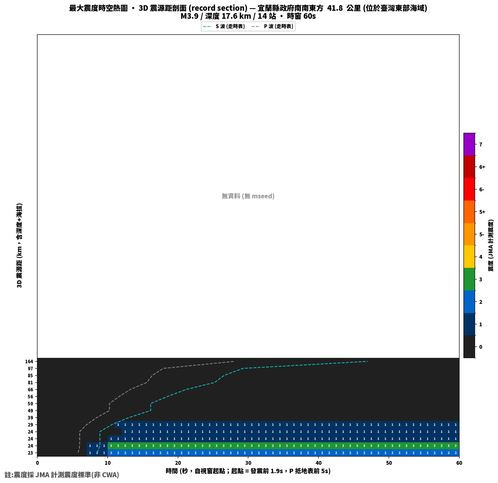 最大震度時空熱圖 • 震央距剖面（GDMS）