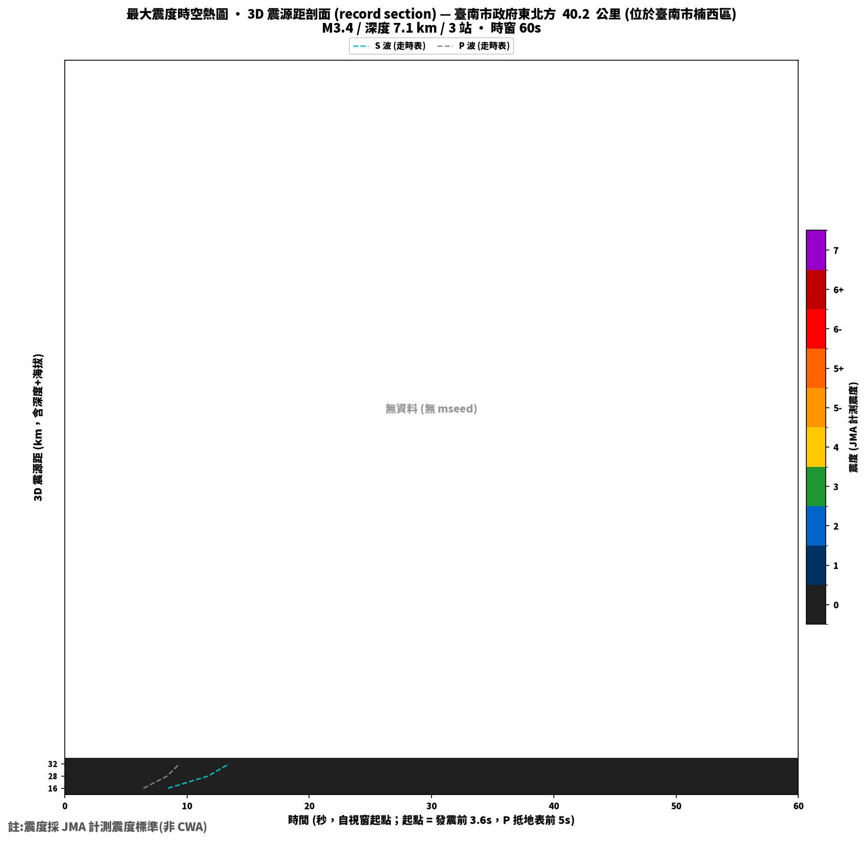 最大震度時空熱圖 • 震央距剖面（GDMS）