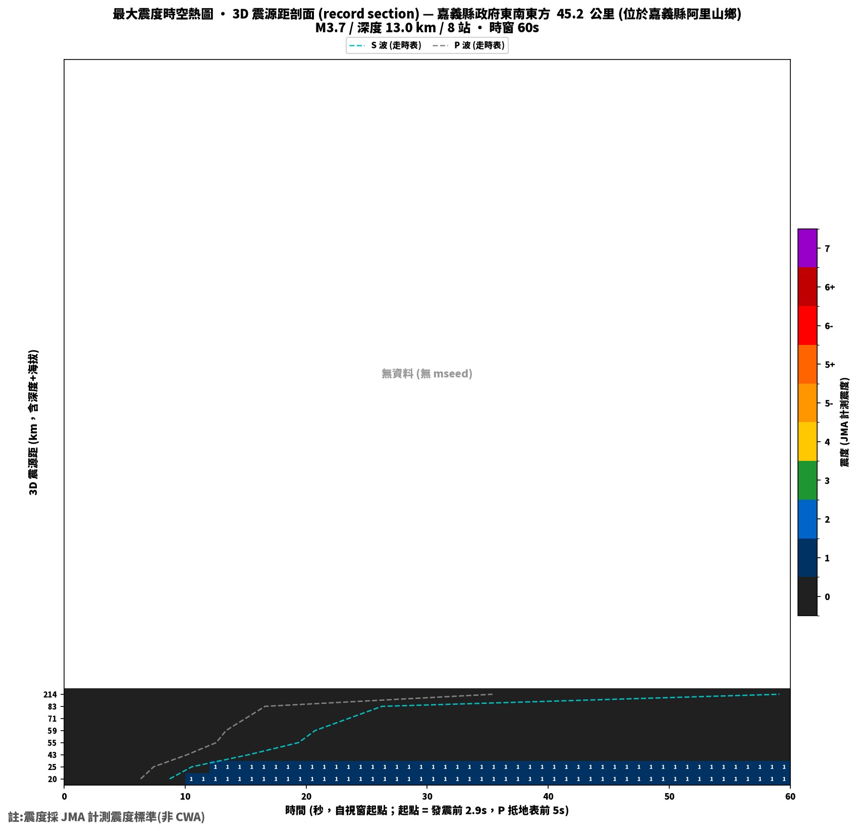 最大震度時空熱圖 • 震央距剖面（GDMS）