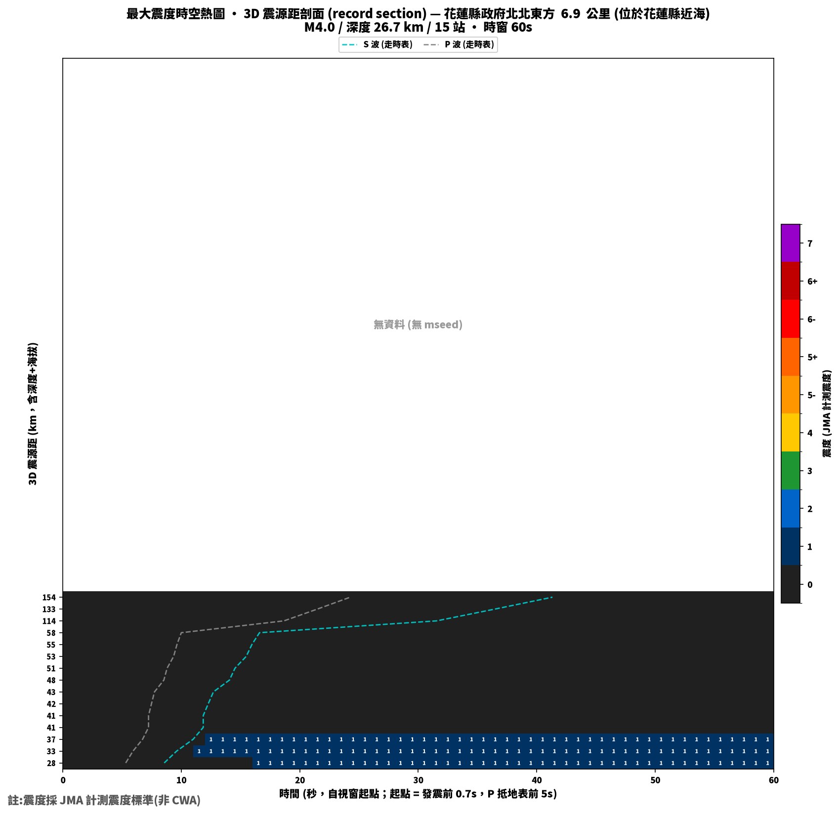 最大震度時空熱圖 • 震央距剖面（GDMS）