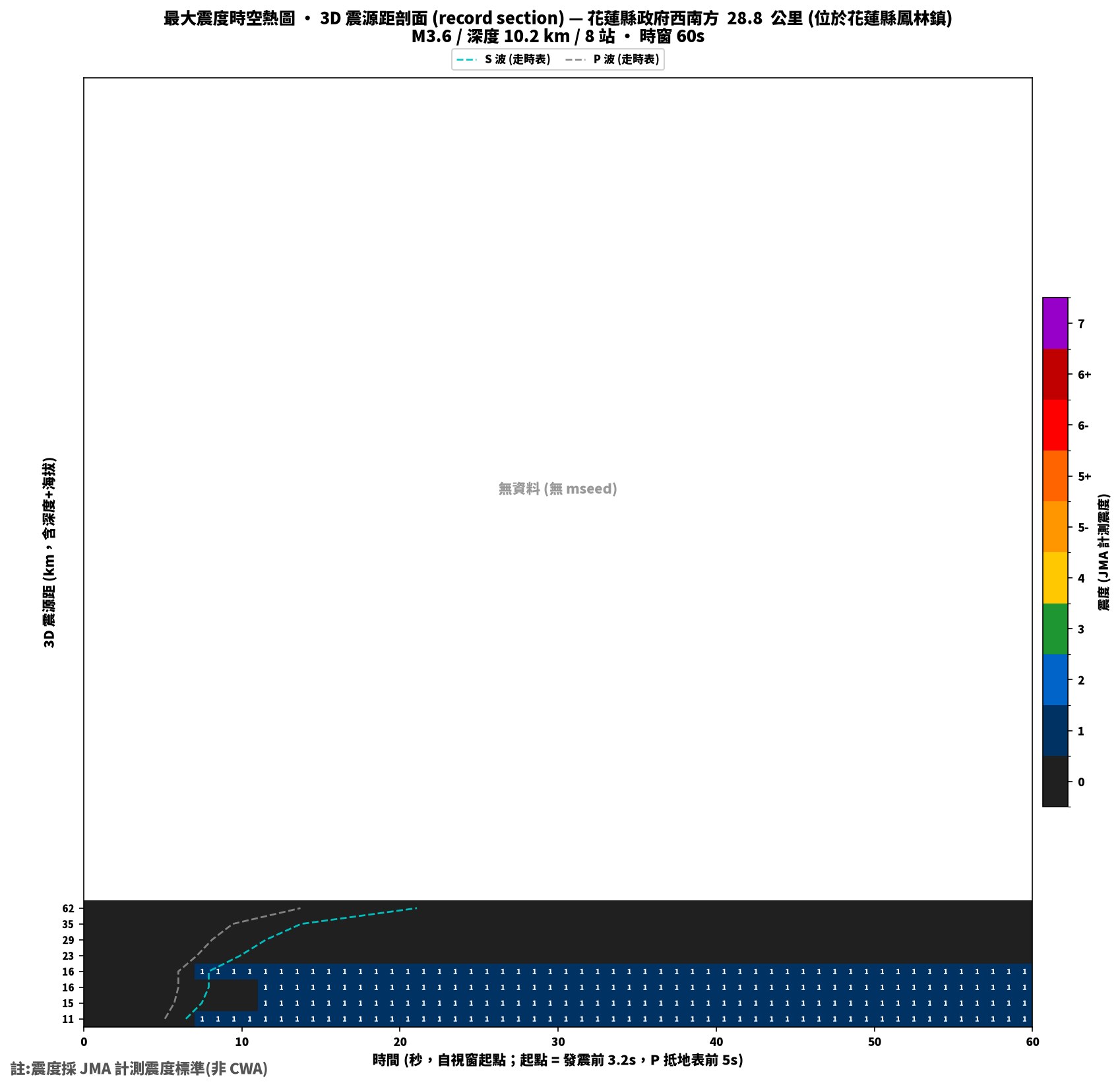 最大震度時空熱圖 • 震央距剖面（GDMS）