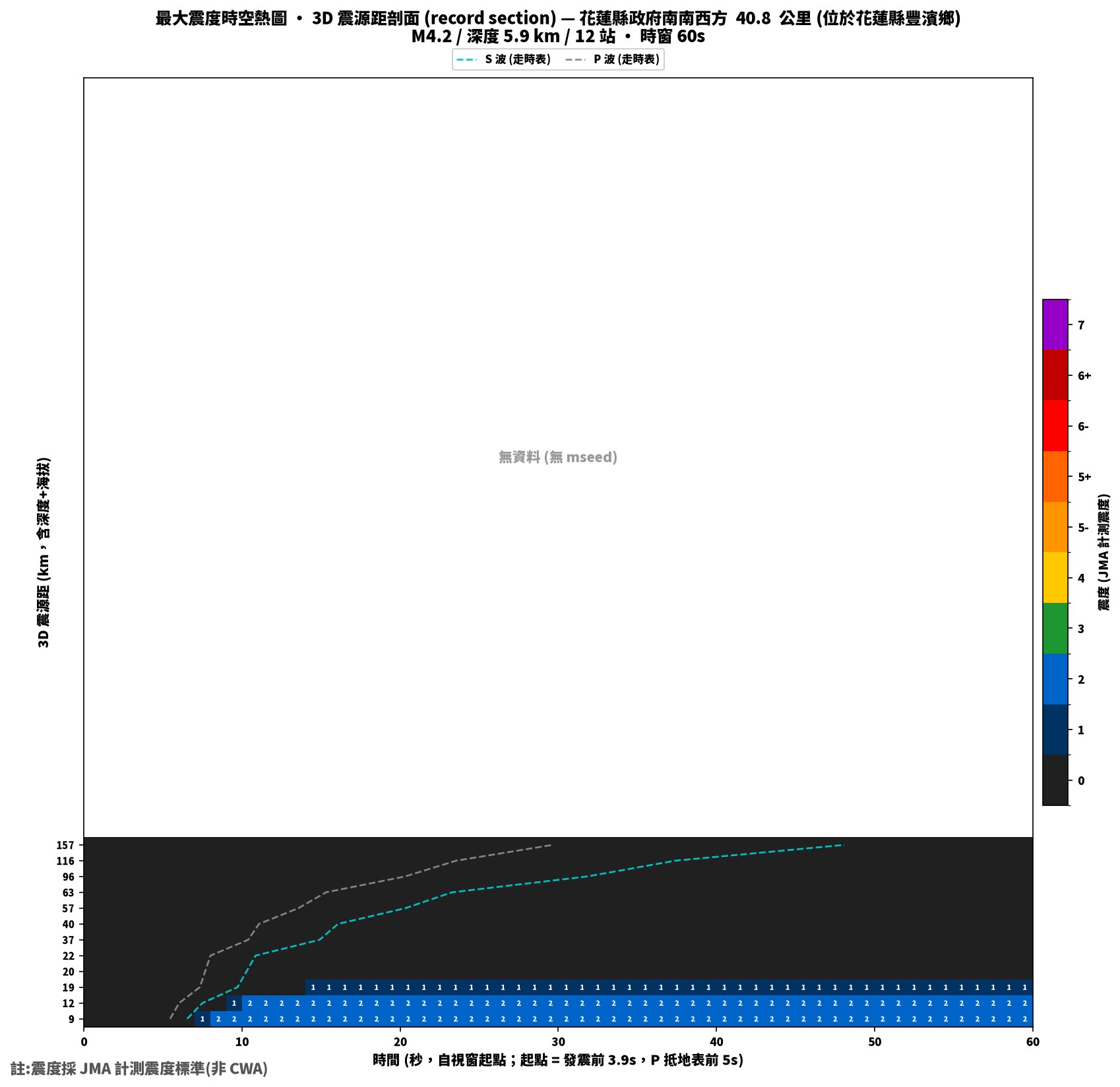 最大震度時空熱圖 • 震央距剖面（GDMS）